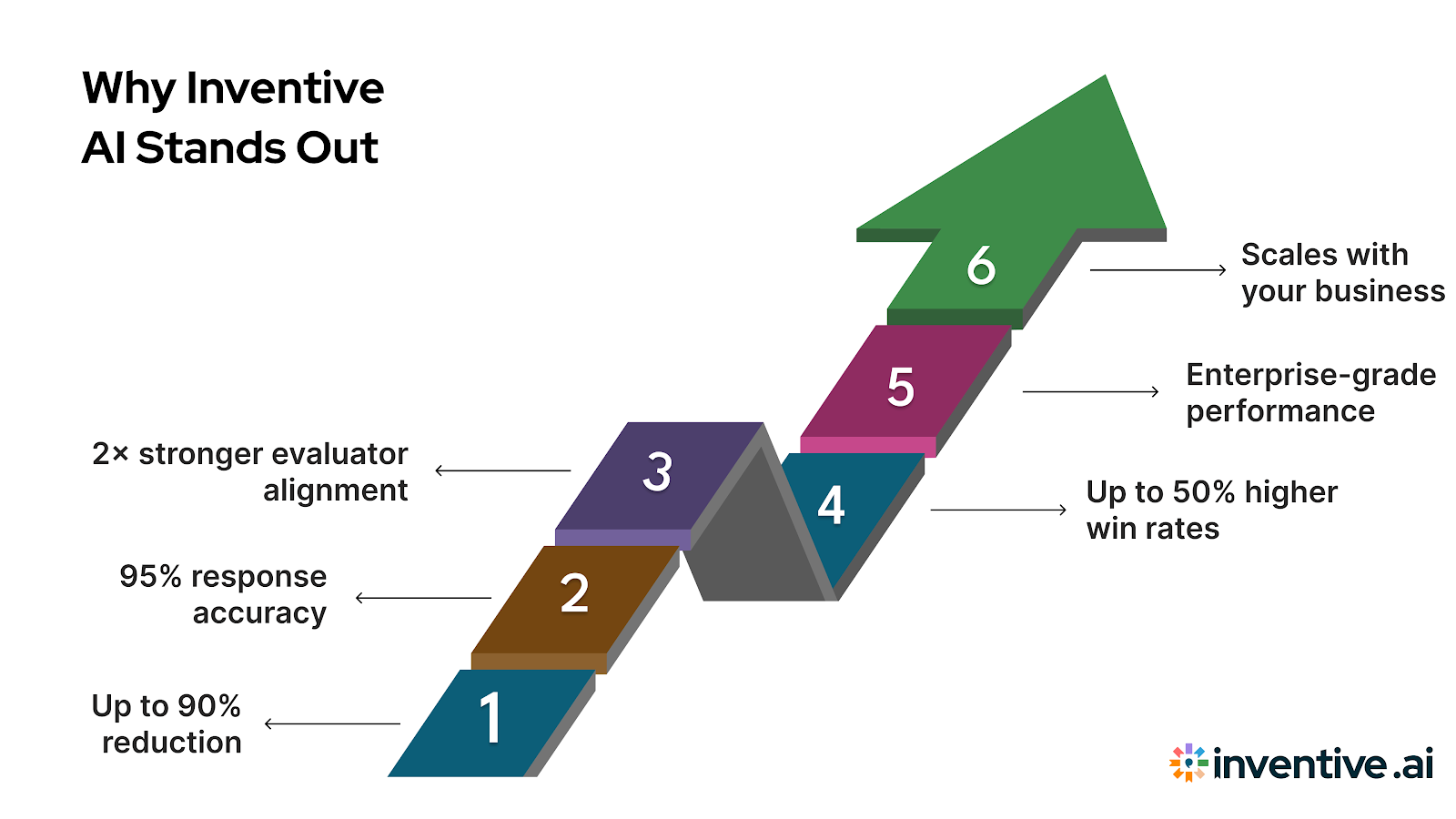 Why Choose Inventive AI Over Other RFP Tools?