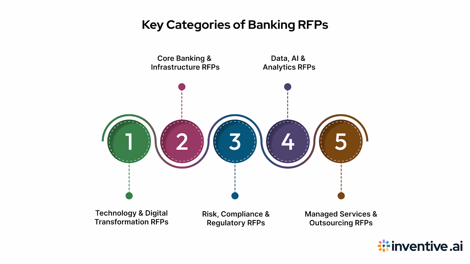 Types of Banking RFPs