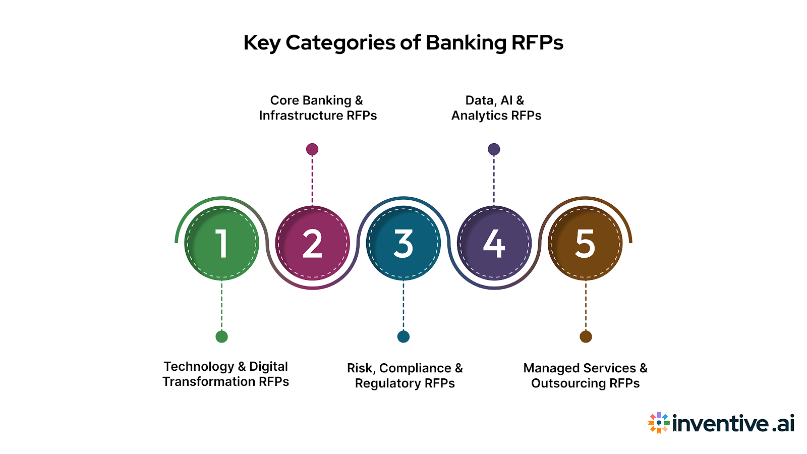 Types of Banking RFPs