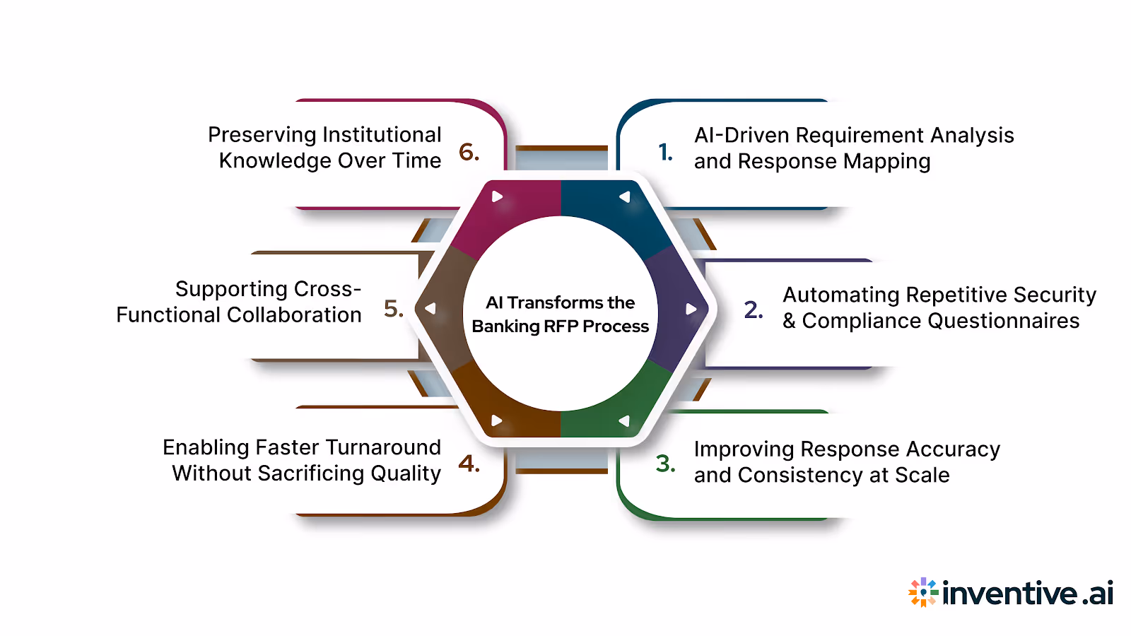 How AI Transforms the Banking RFP Process