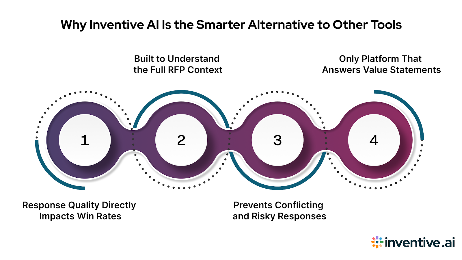 Why Choose Inventive AI Over Other Tools?