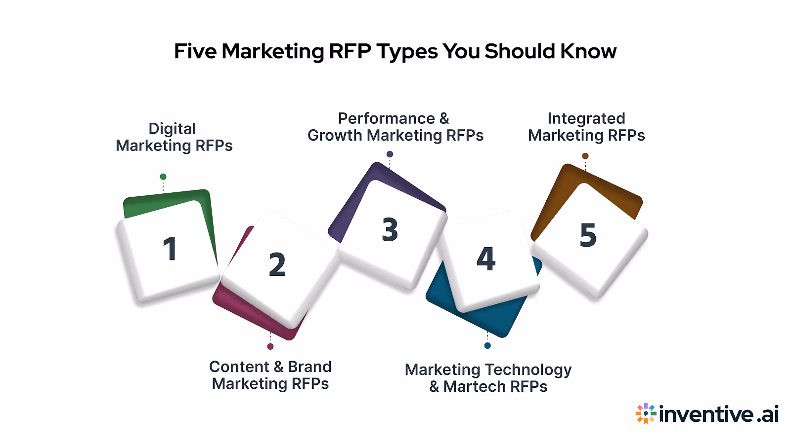 5 Types of Marketing RFPs
