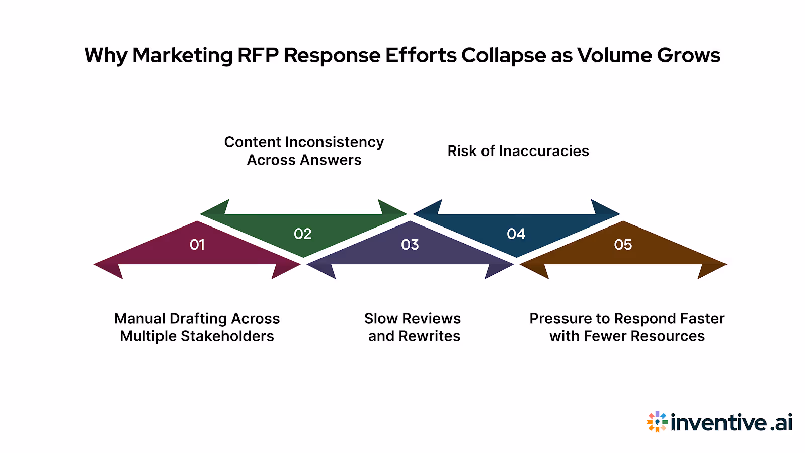 Why Responding to Marketing RFP Responses Breaks at Scale