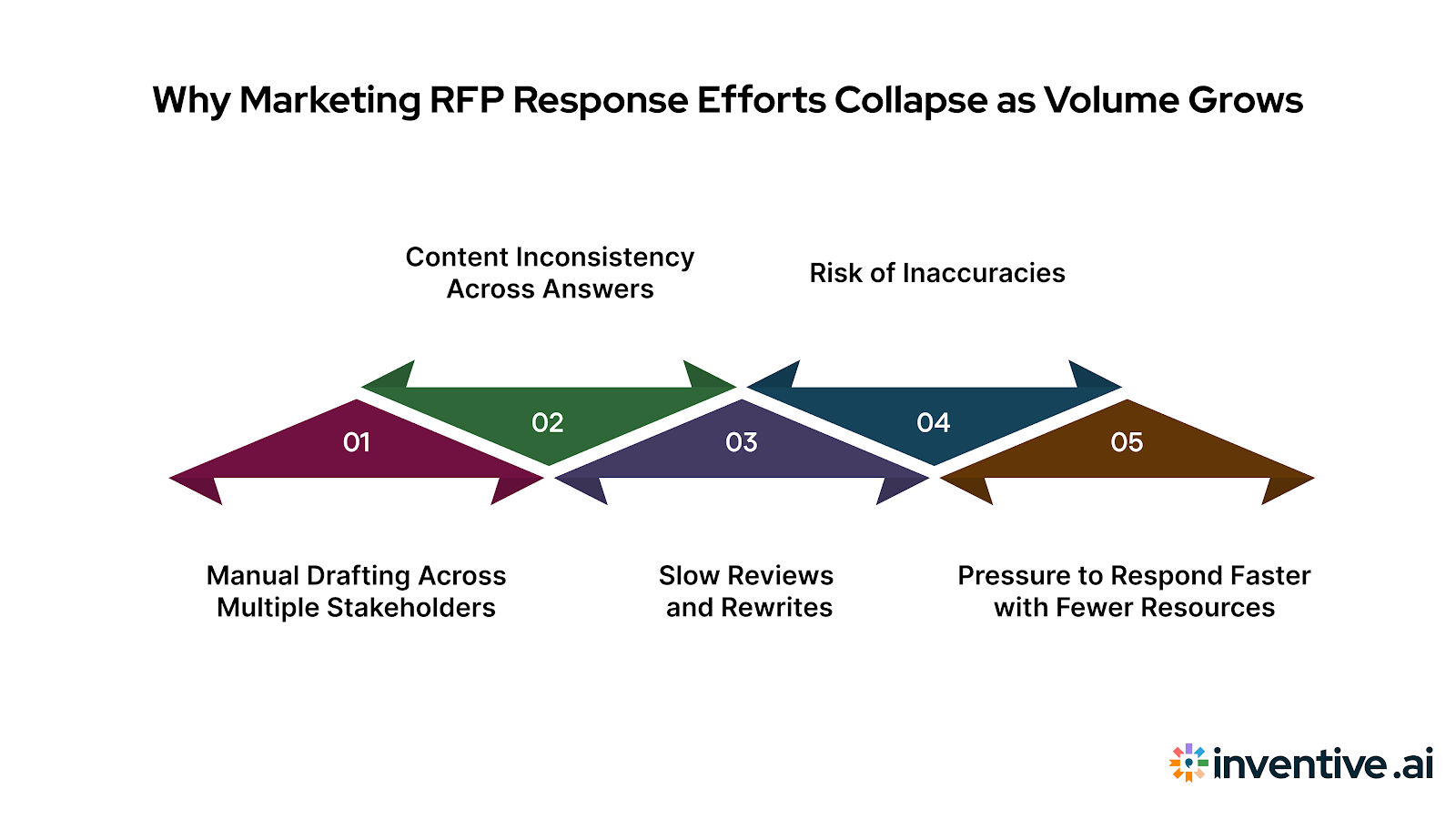 Why Responding to Marketing RFP Responses Breaks at Scale