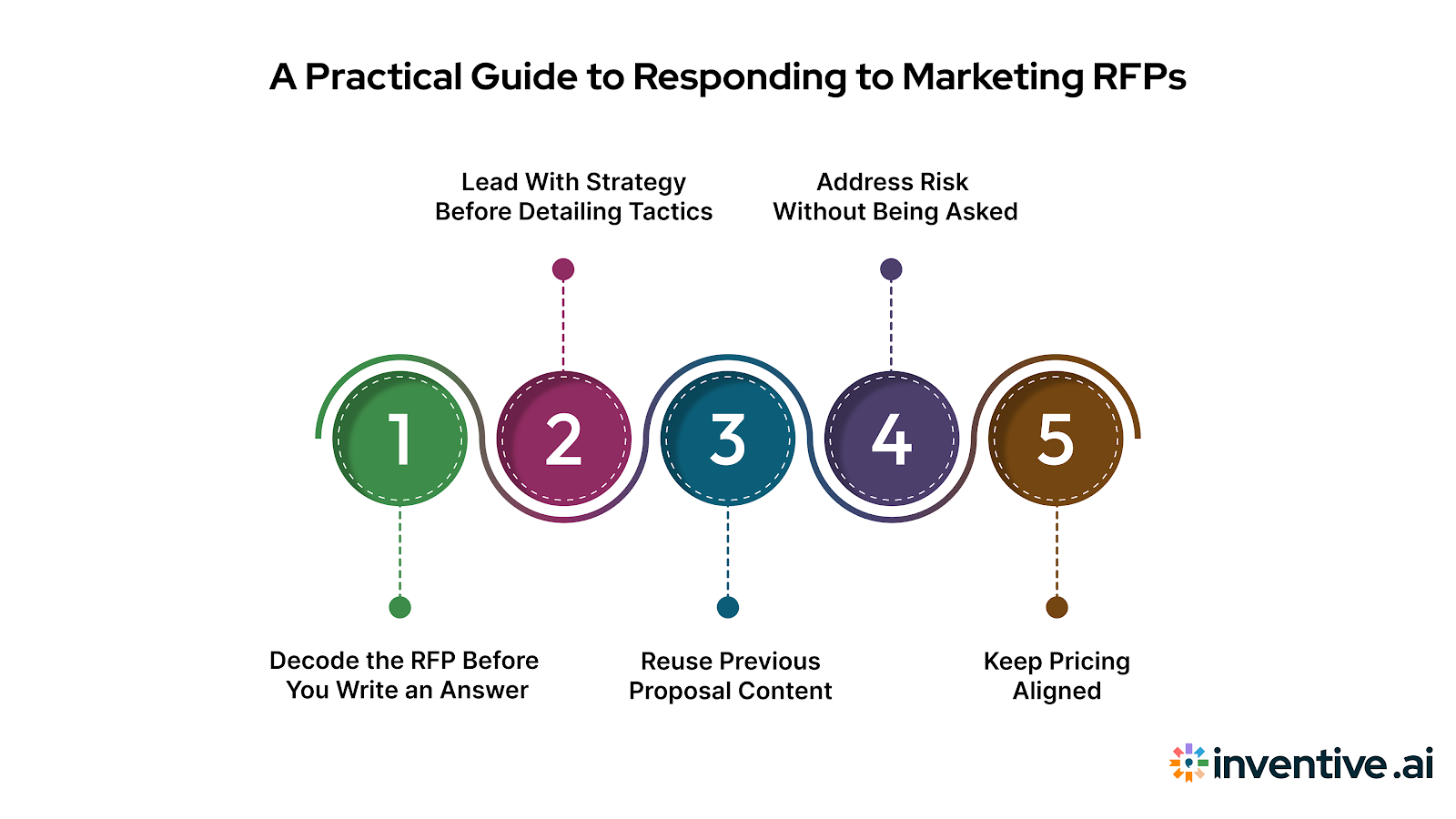 How to Effectively Respond to Marketing RFPs