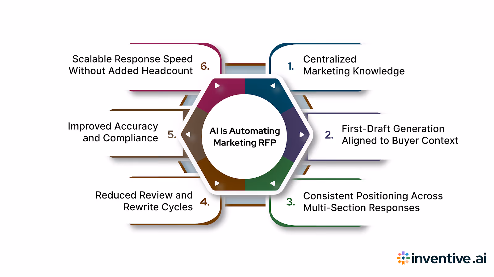 How AI Is Automating Marketing RFP Responses at Scale