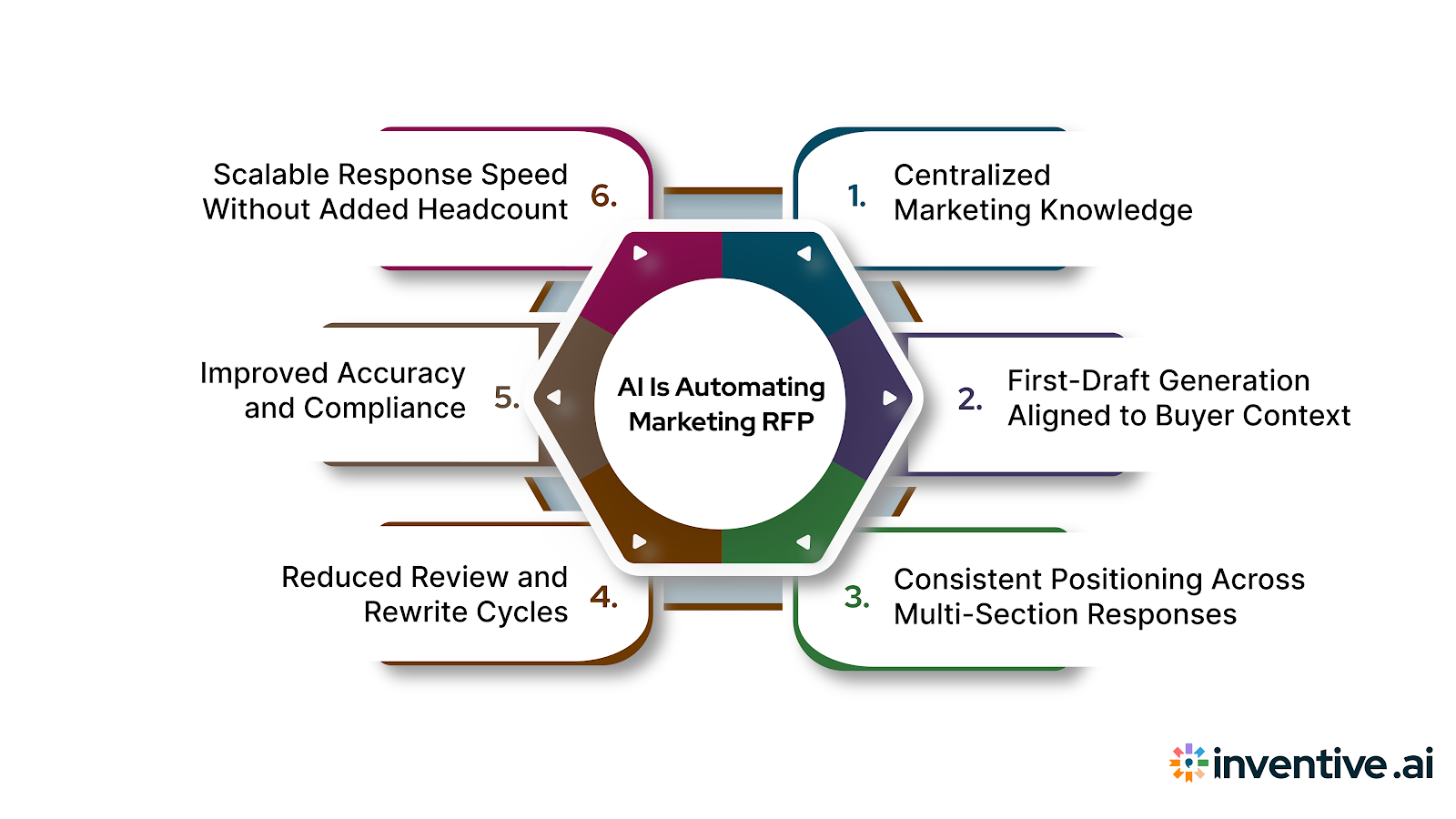 How AI Is Automating Marketing RFP Responses at Scale