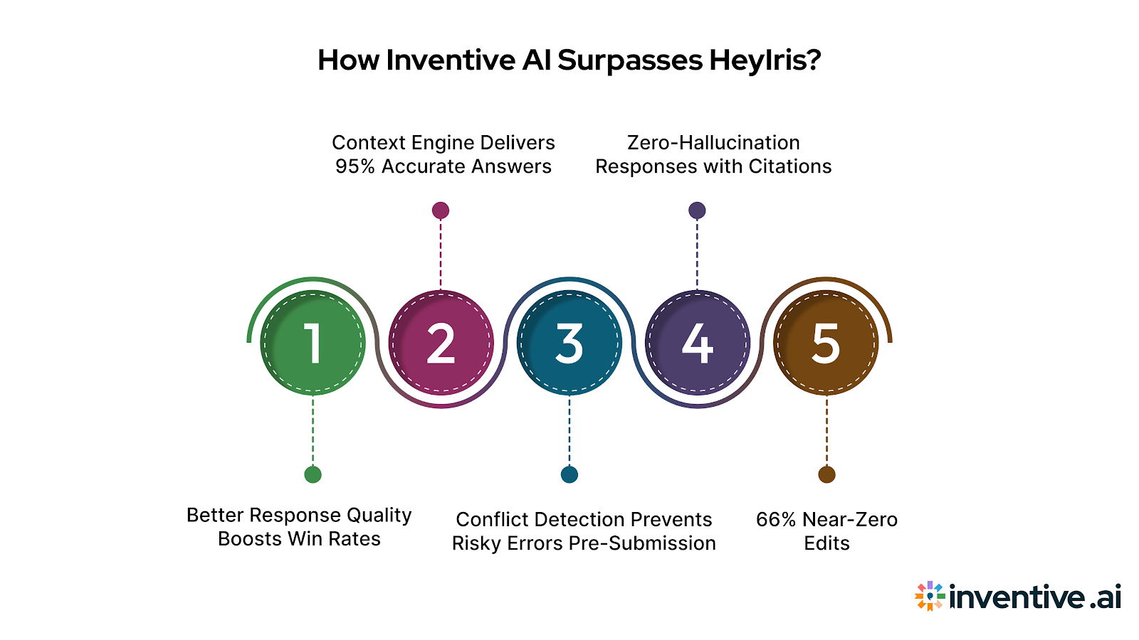 How Inventive AI Outperforms HeyIris?