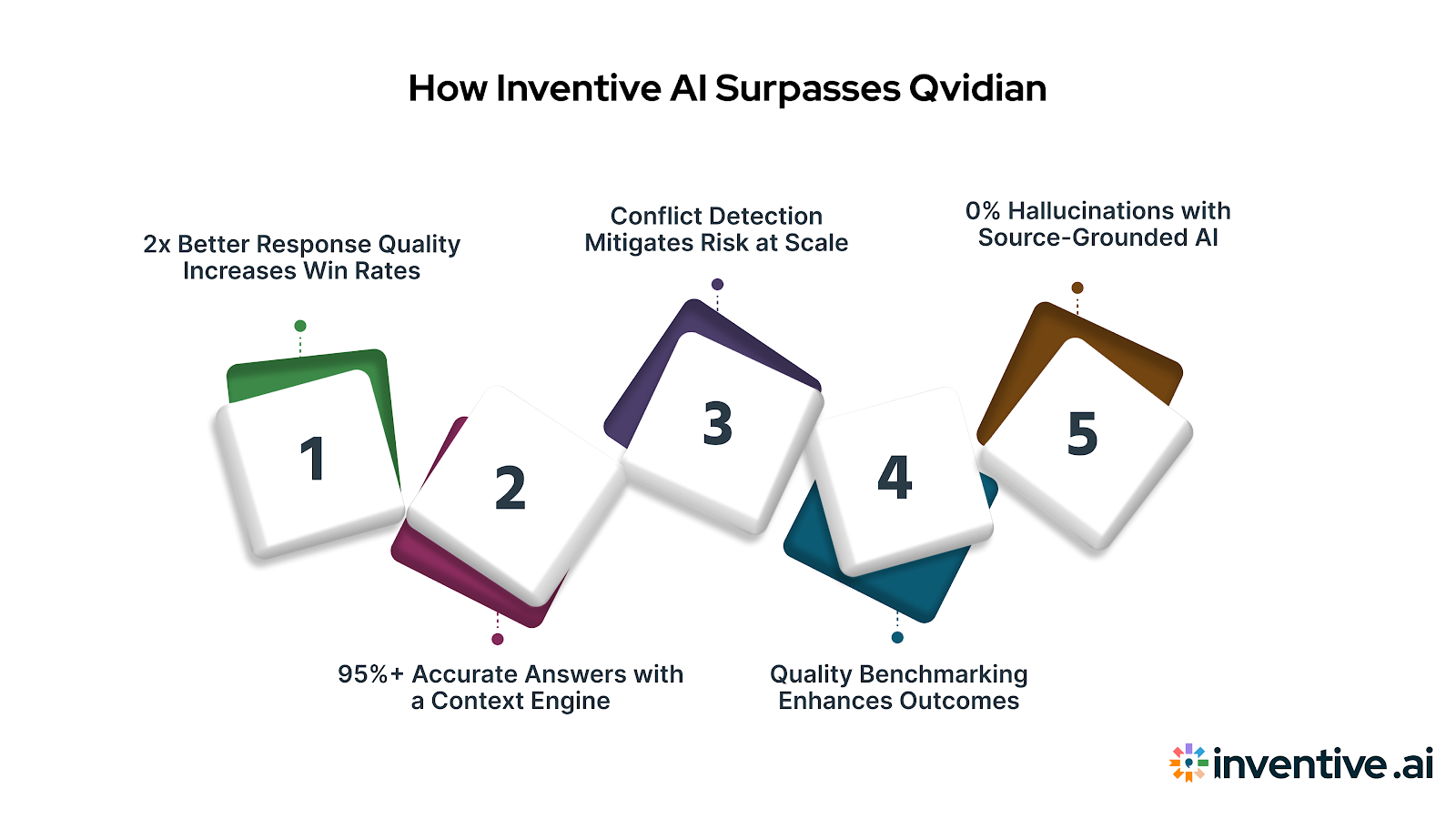 How Inventive AI Outperforms Qvidian? 