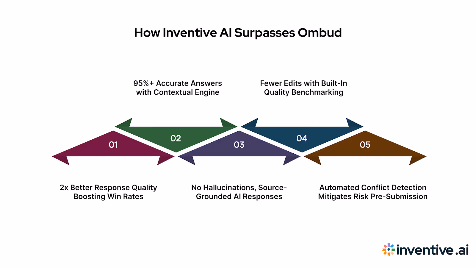 How Inventive AI Outperforms Ombud? 