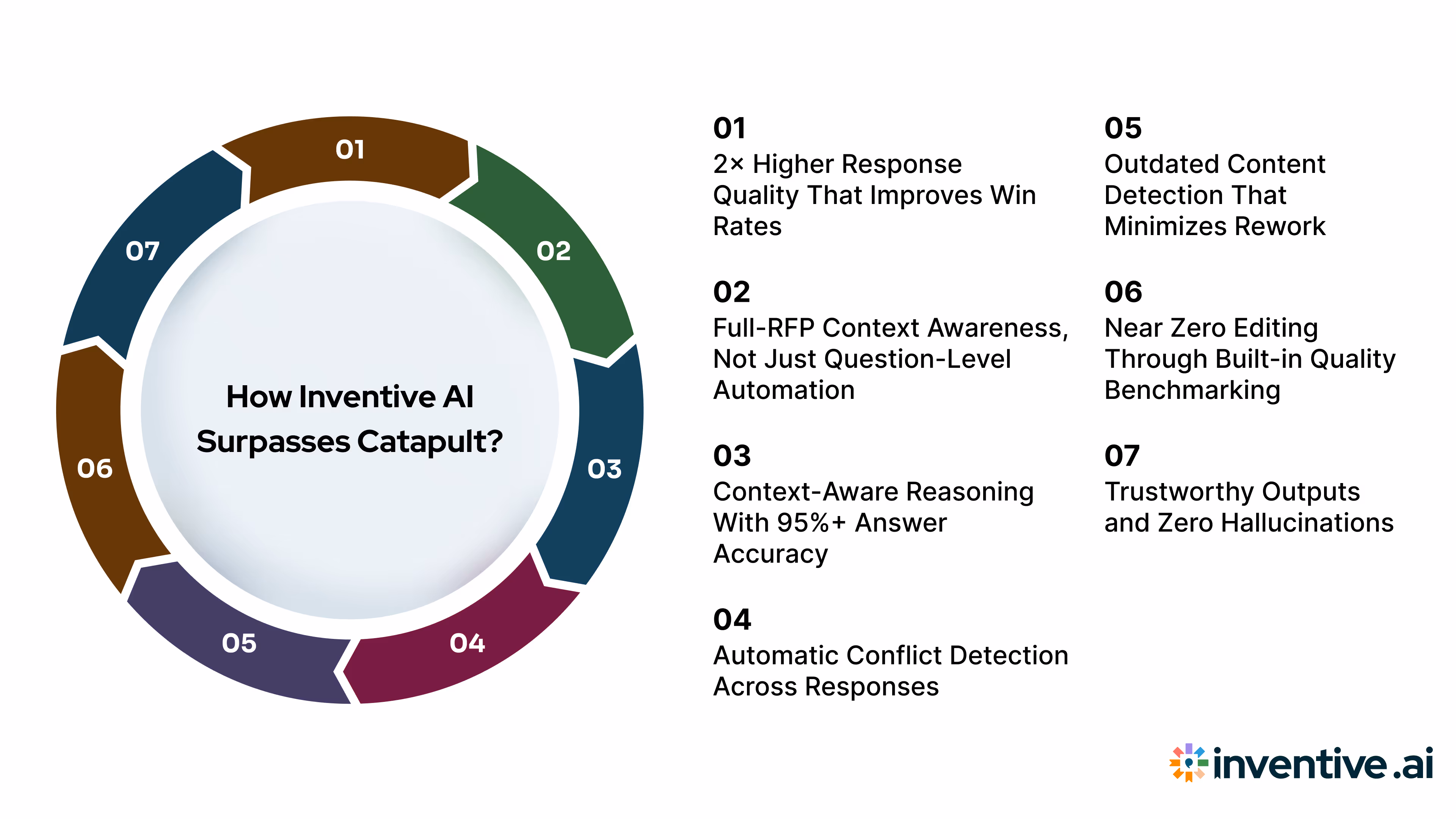 How Inventive AI Outperforms Catapult?