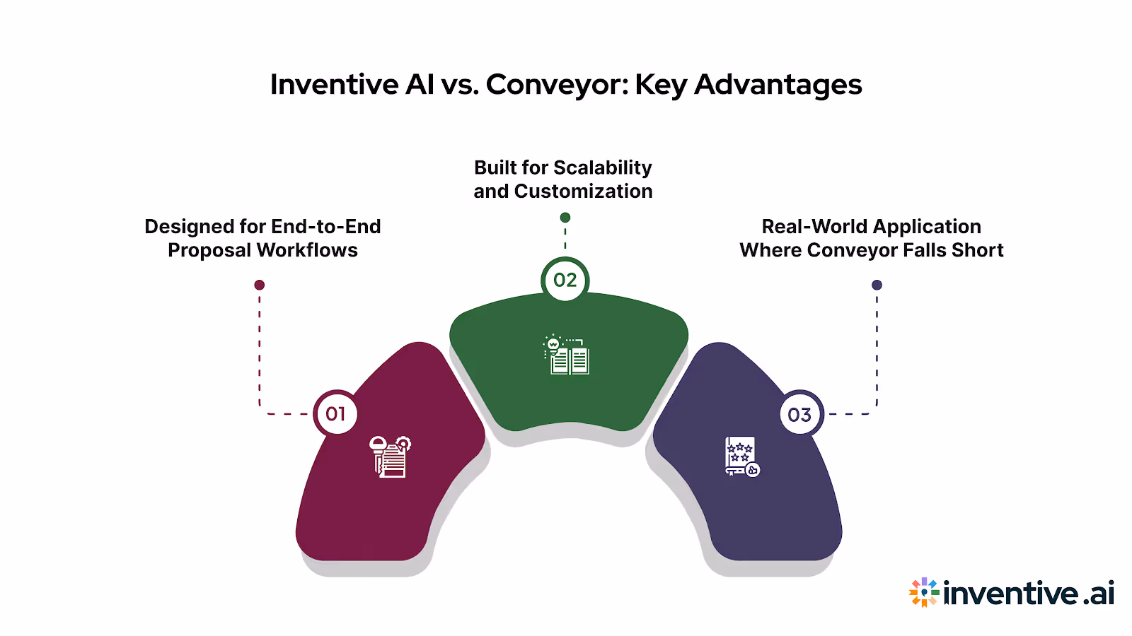 How Inventive AI Outperforms Conveyor?