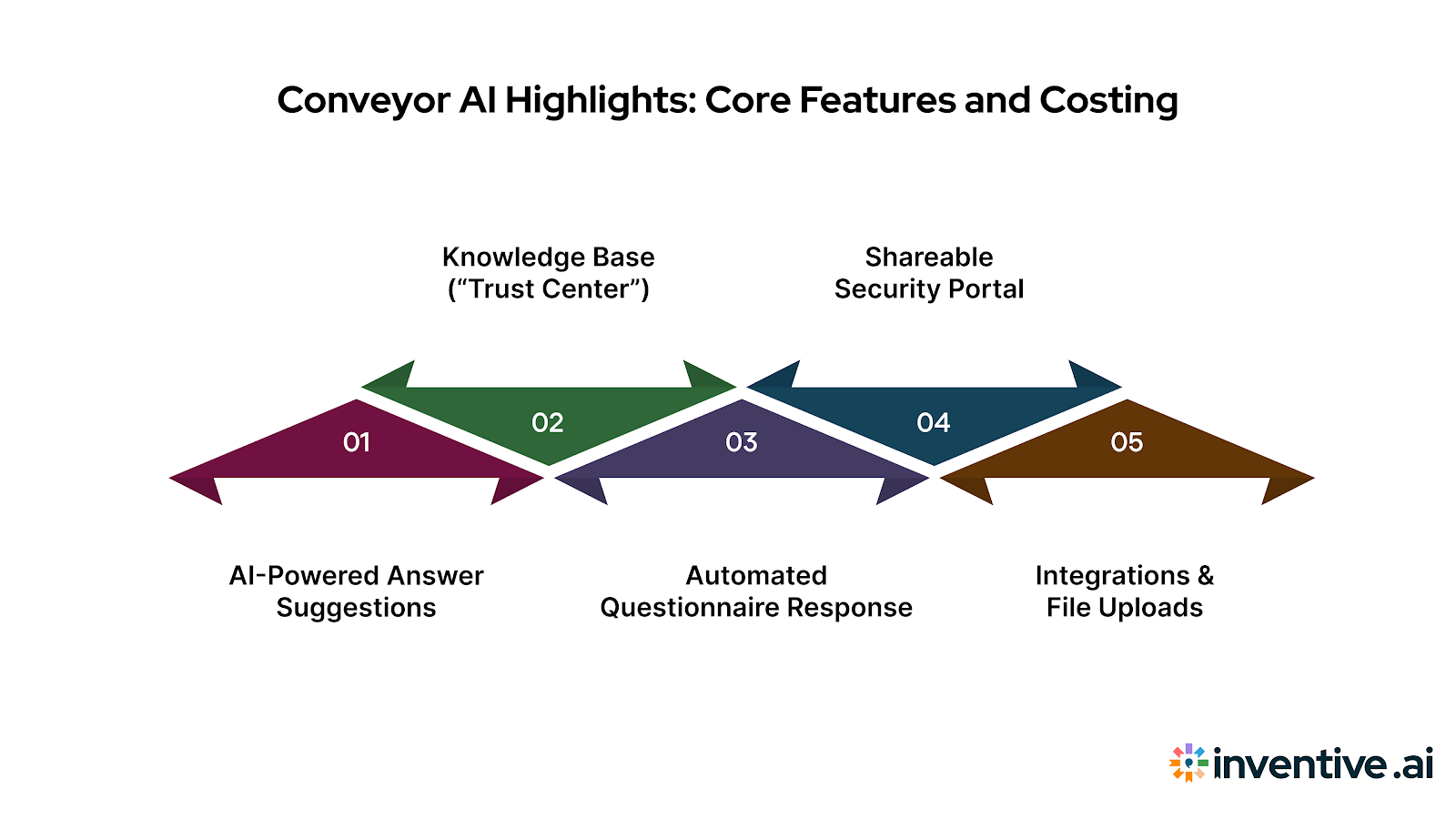 Conveyor AI Overview: Key Features and Pricing