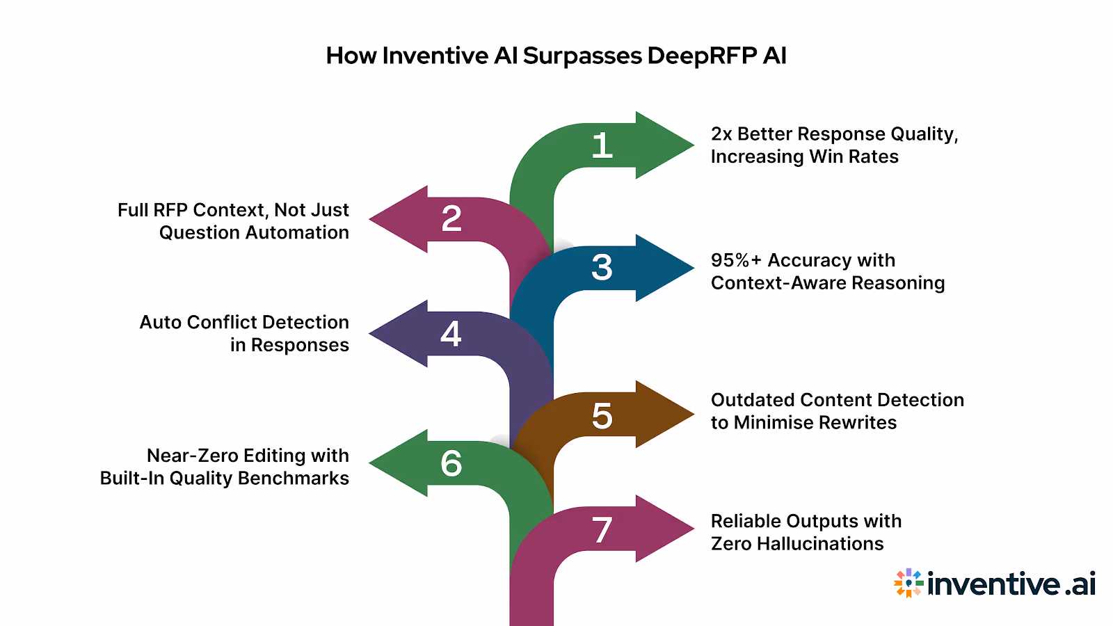 How Inventive AI Outperforms DeepRFP AI