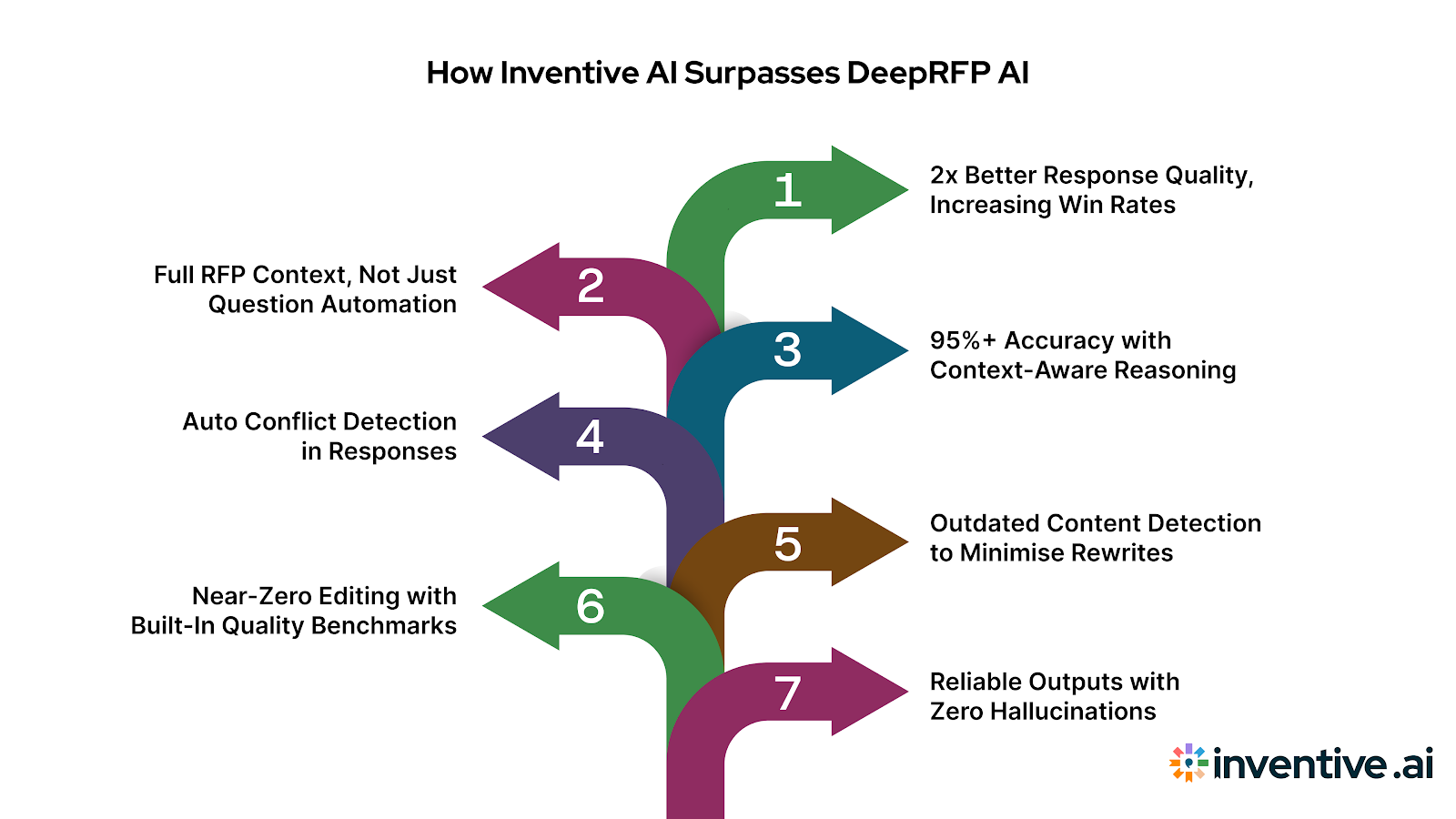 How Inventive AI Outperforms DeepRFP AI