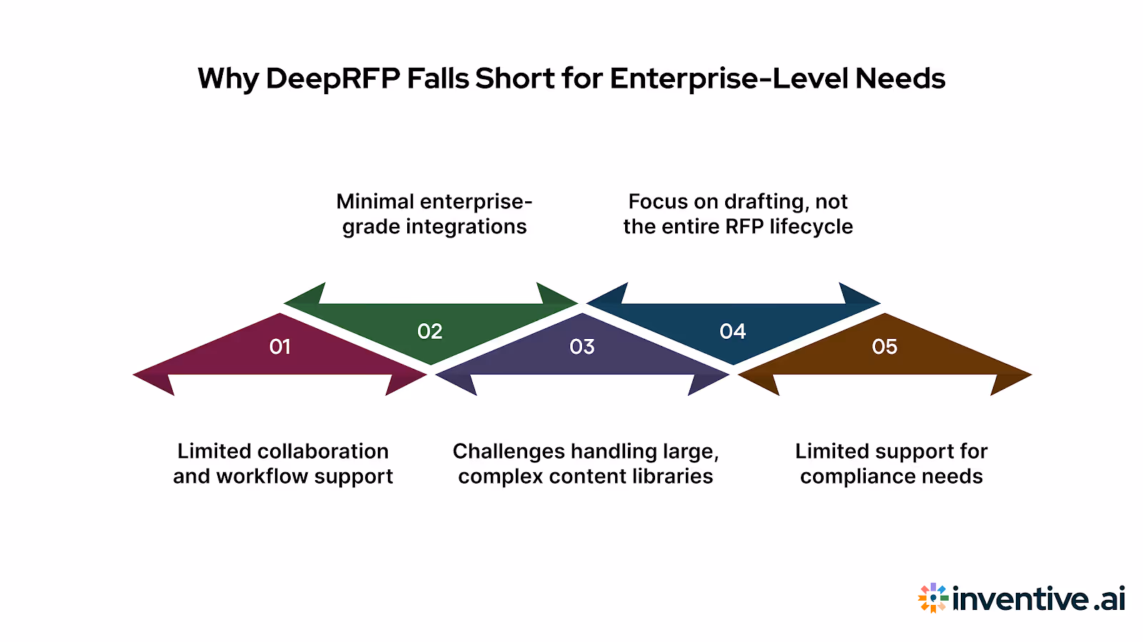 Why DeepRFP Isn’t Enough for Enterprise-Level Needs
