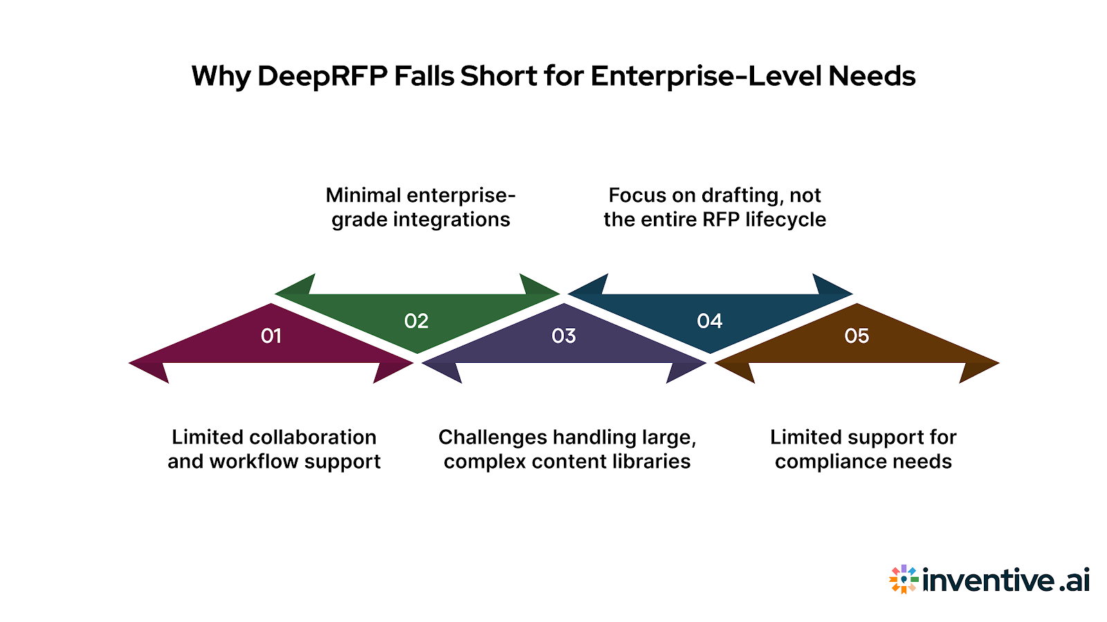 Why DeepRFP Isn’t Enough for Enterprise-Level Needs