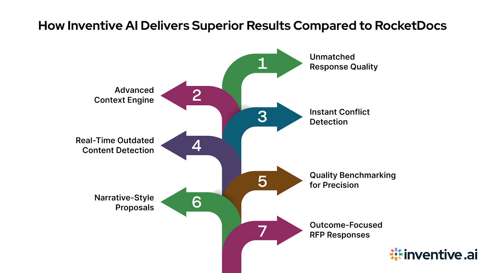 How Inventive AI Outperforms RocketDocs?