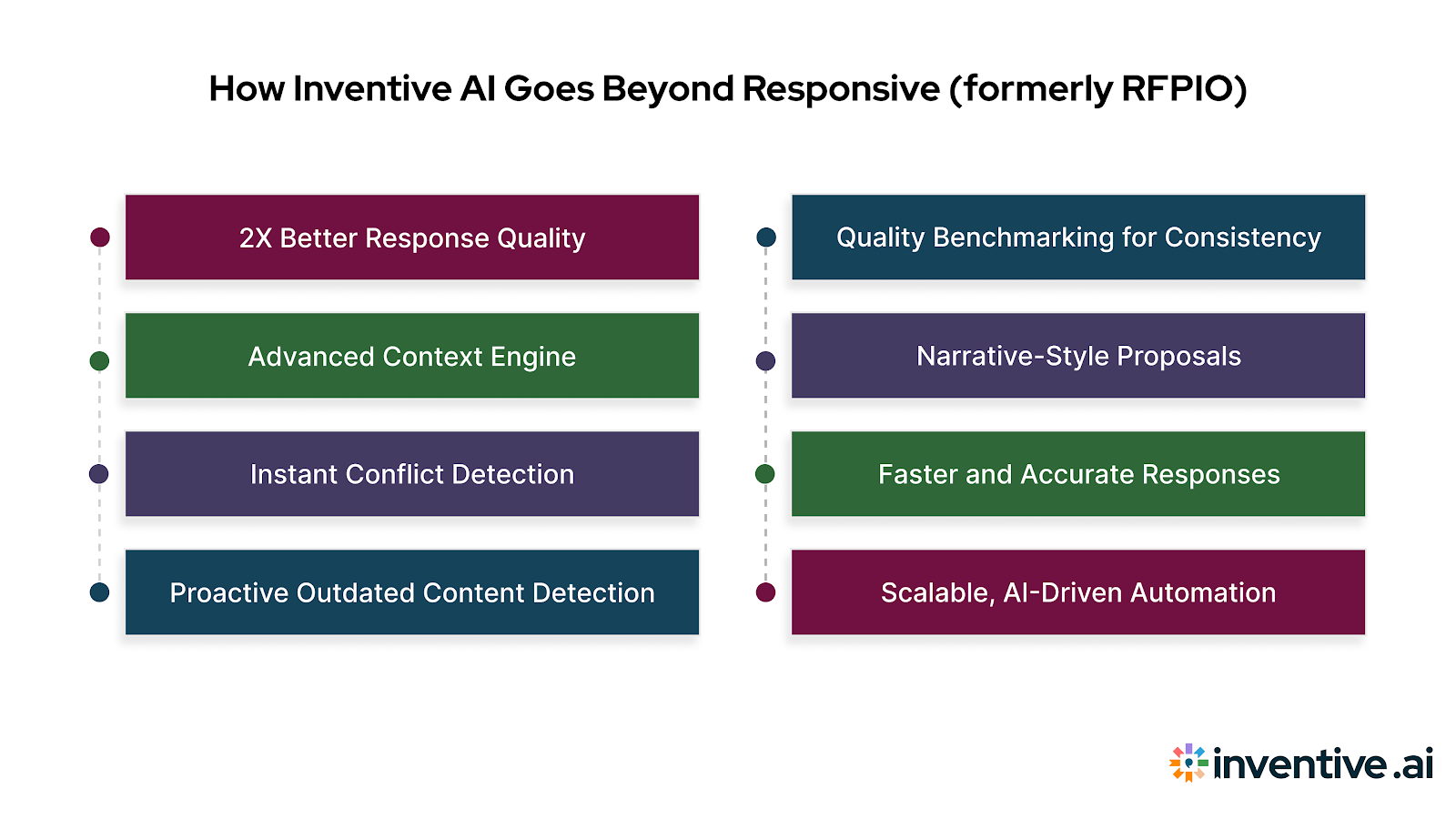 How Inventive AI Outperforms Responsive (Formerly RFPIO)?