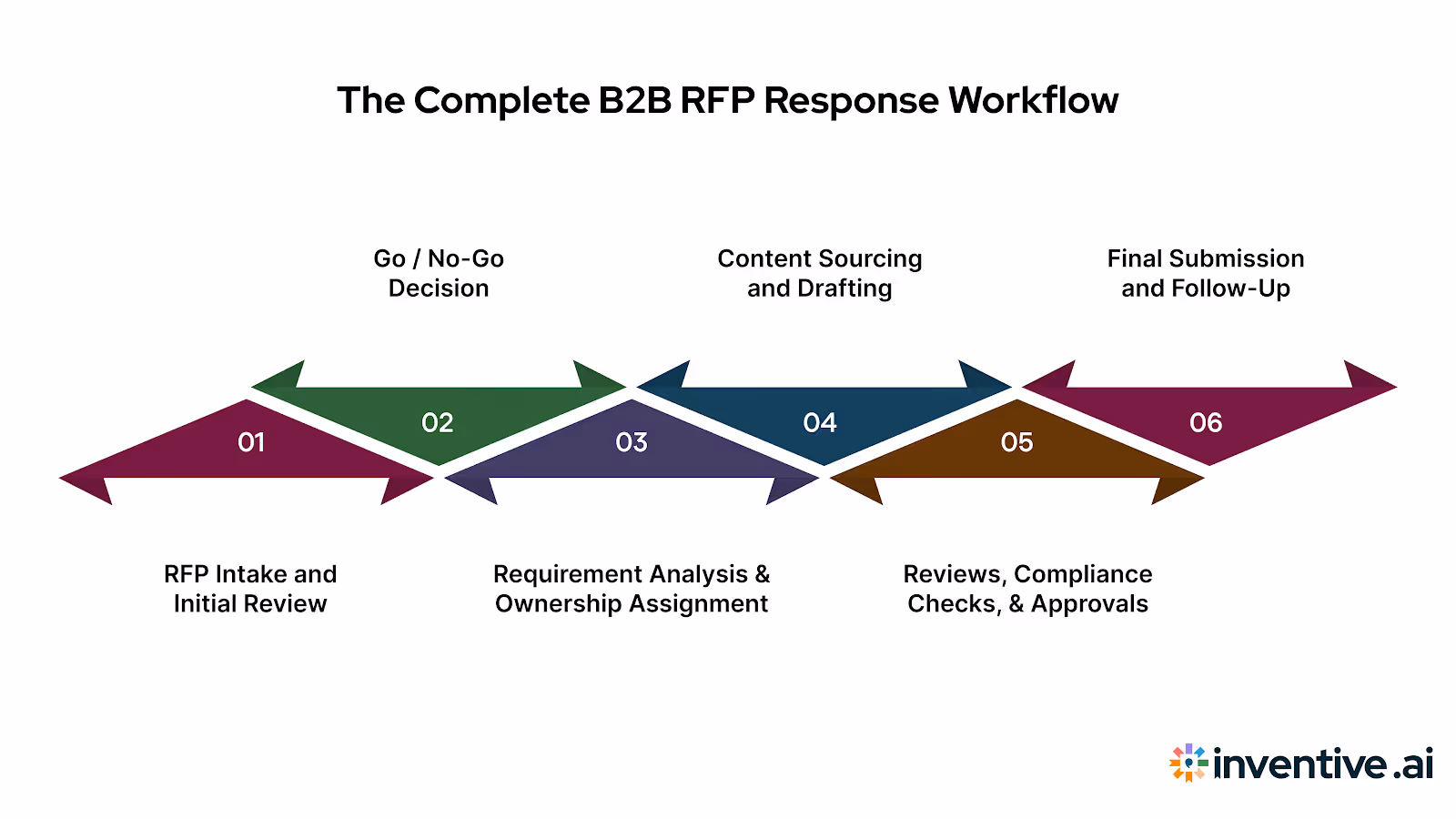 The End-to-End B2B RFP Response Process