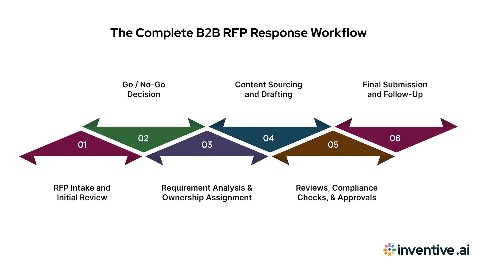 The End-to-End B2B RFP Response Process