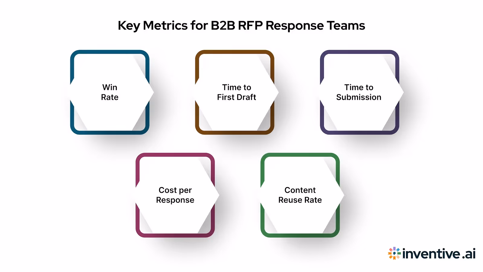 Metrics That Matter for B2B RFP Response Teams