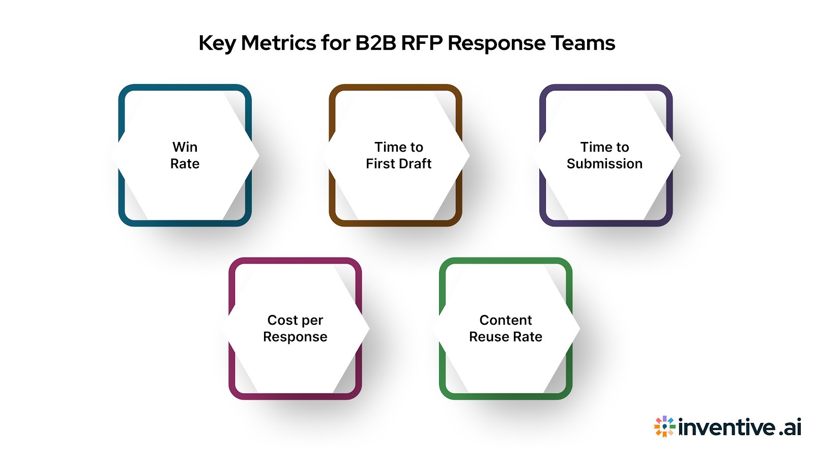 Metrics That Matter for B2B RFP Response Teams