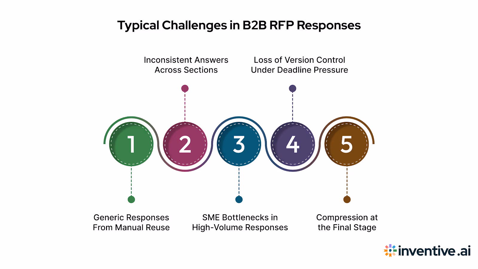 Common Problems in B2B RFP Responses