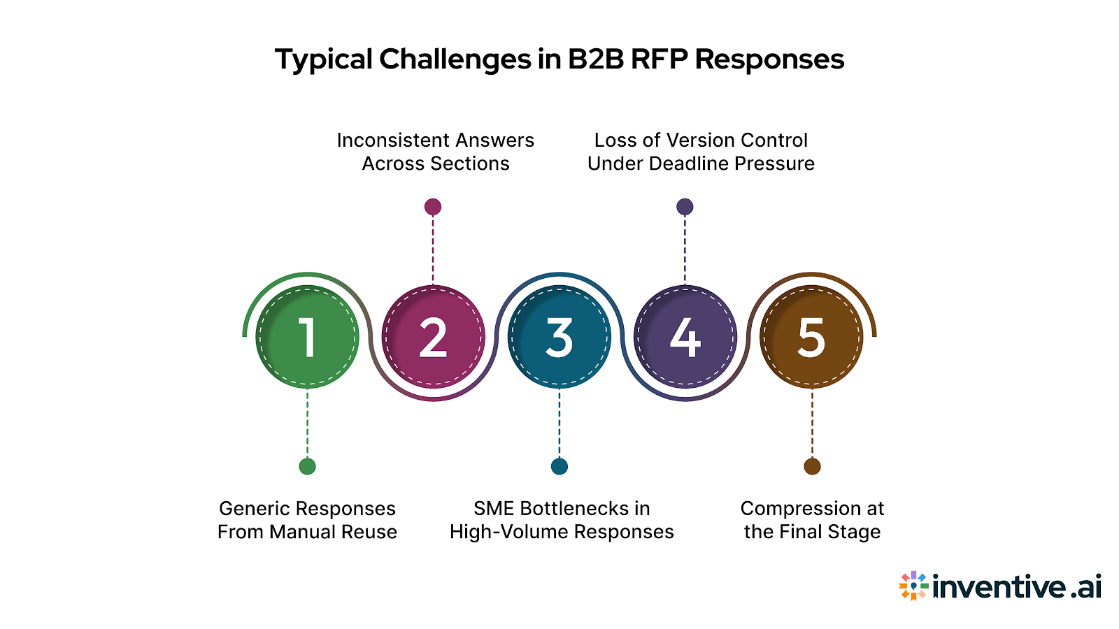Common Problems in B2B RFP Responses