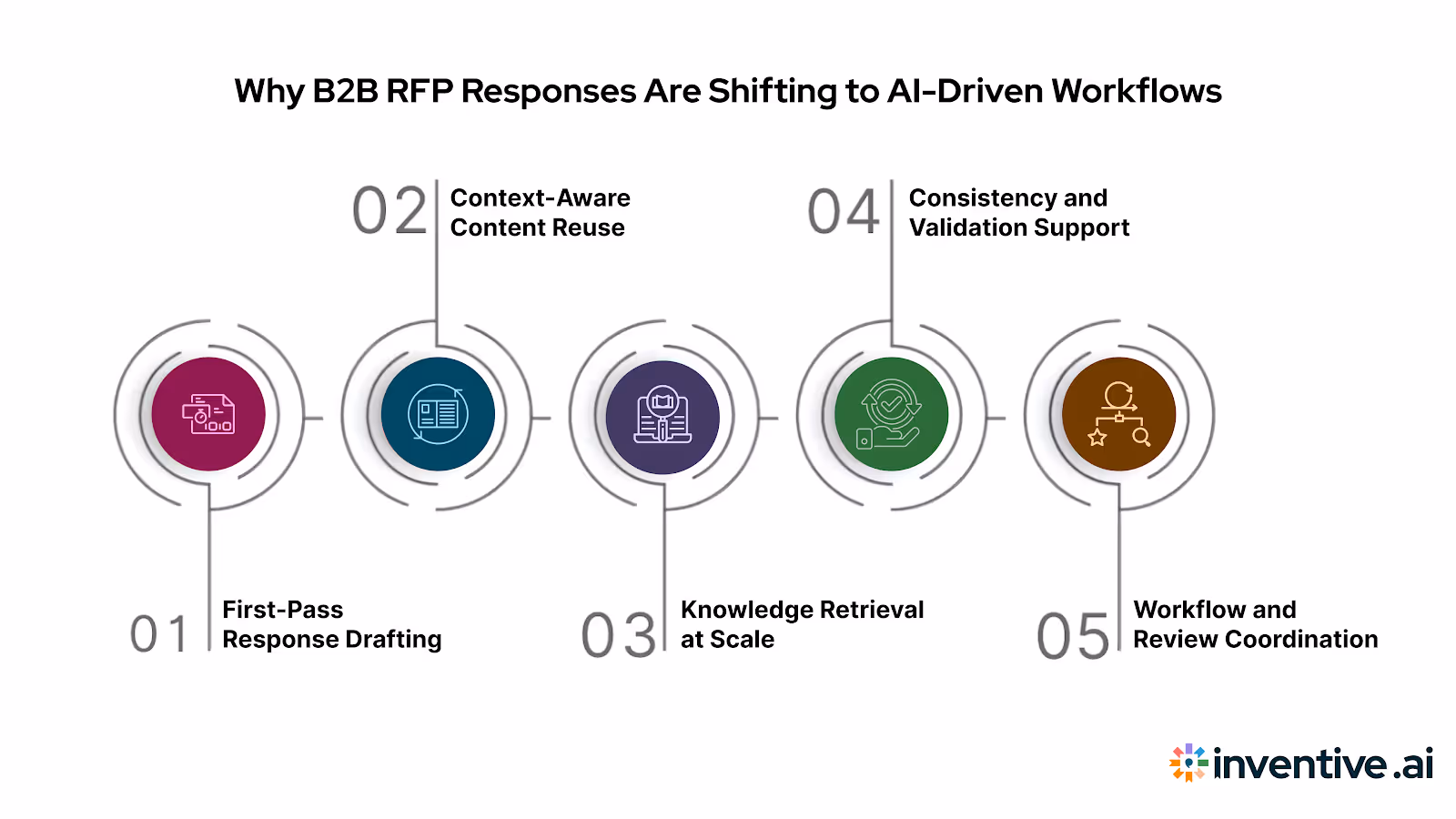 Why B2B RFP Responses Are Moving to AI-First Workflows