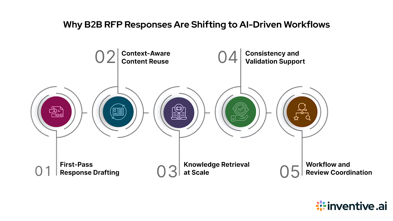 Why B2B RFP Responses Are Moving to AI-First Workflows