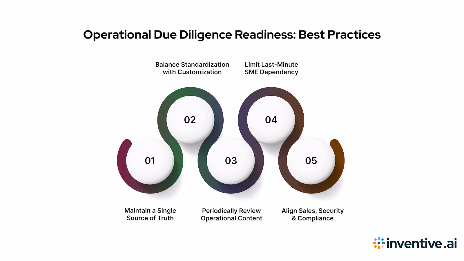 Best Practices to Stay Operational Due Diligence-Ready