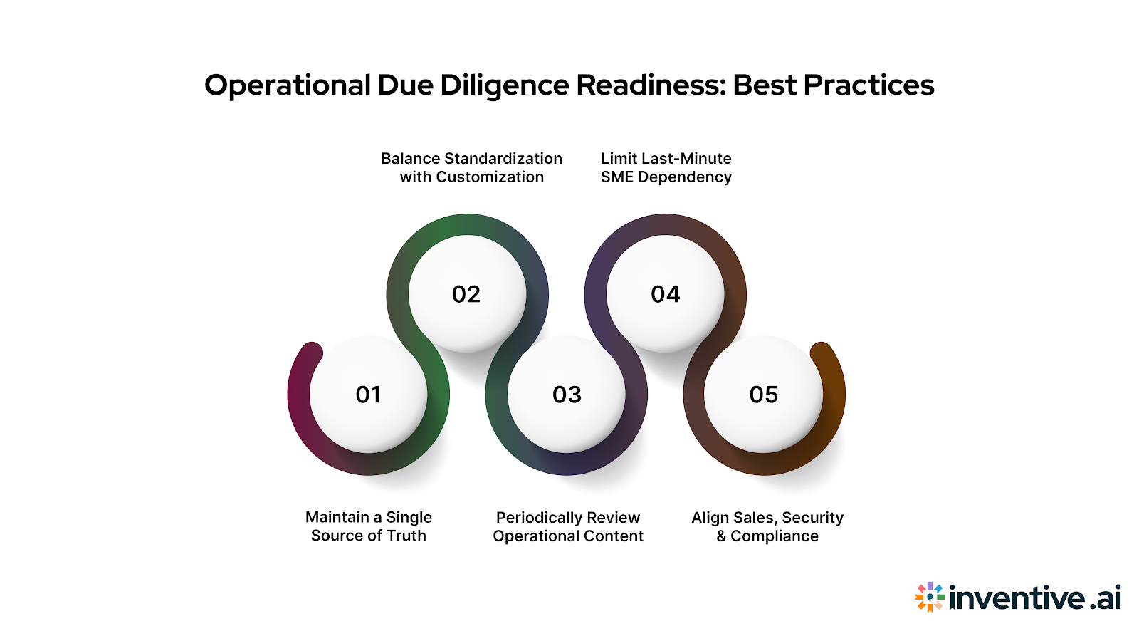 Best Practices to Stay Operational Due Diligence-Ready