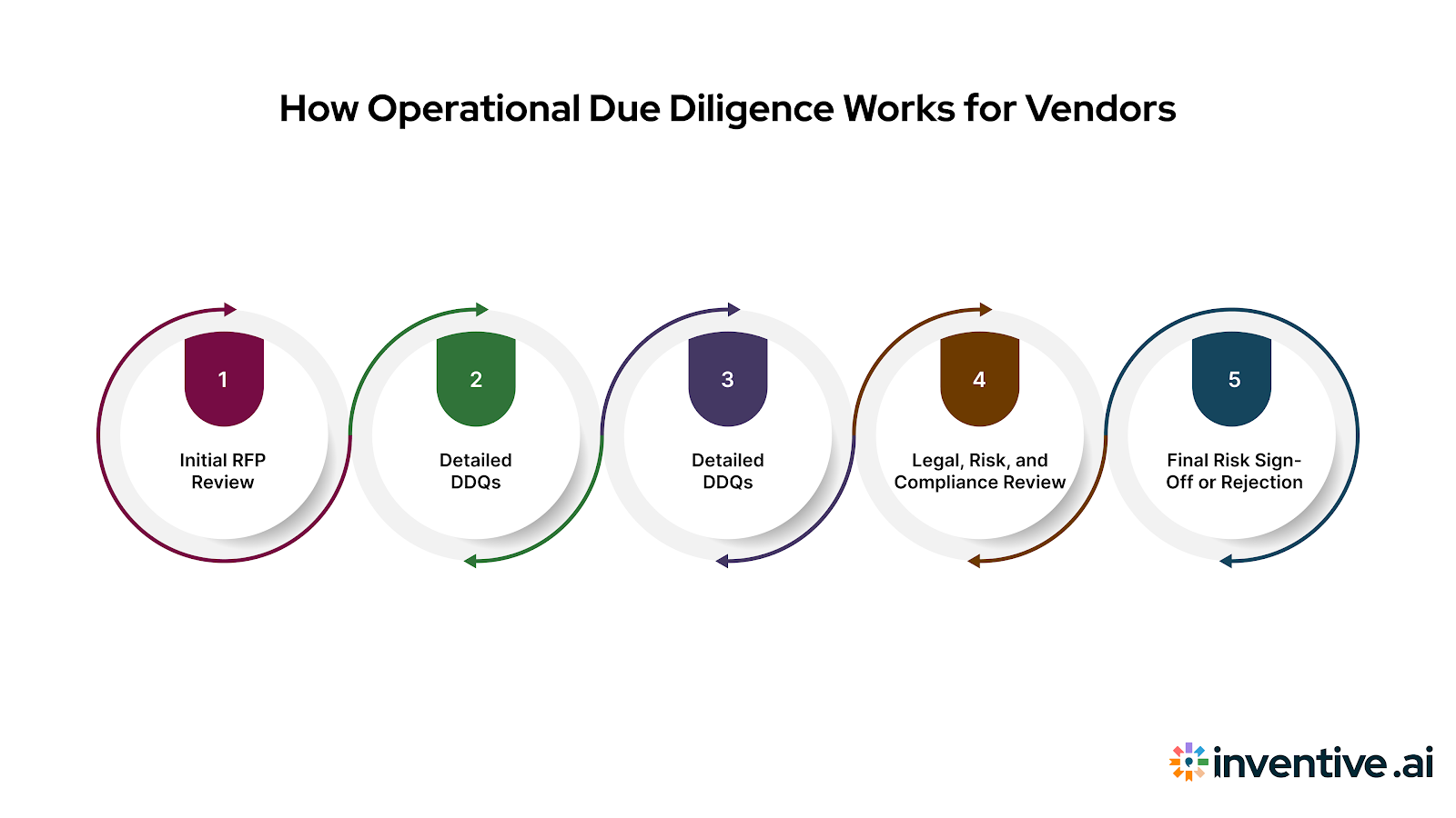 How the Operational Due Diligence Process Works for Vendors