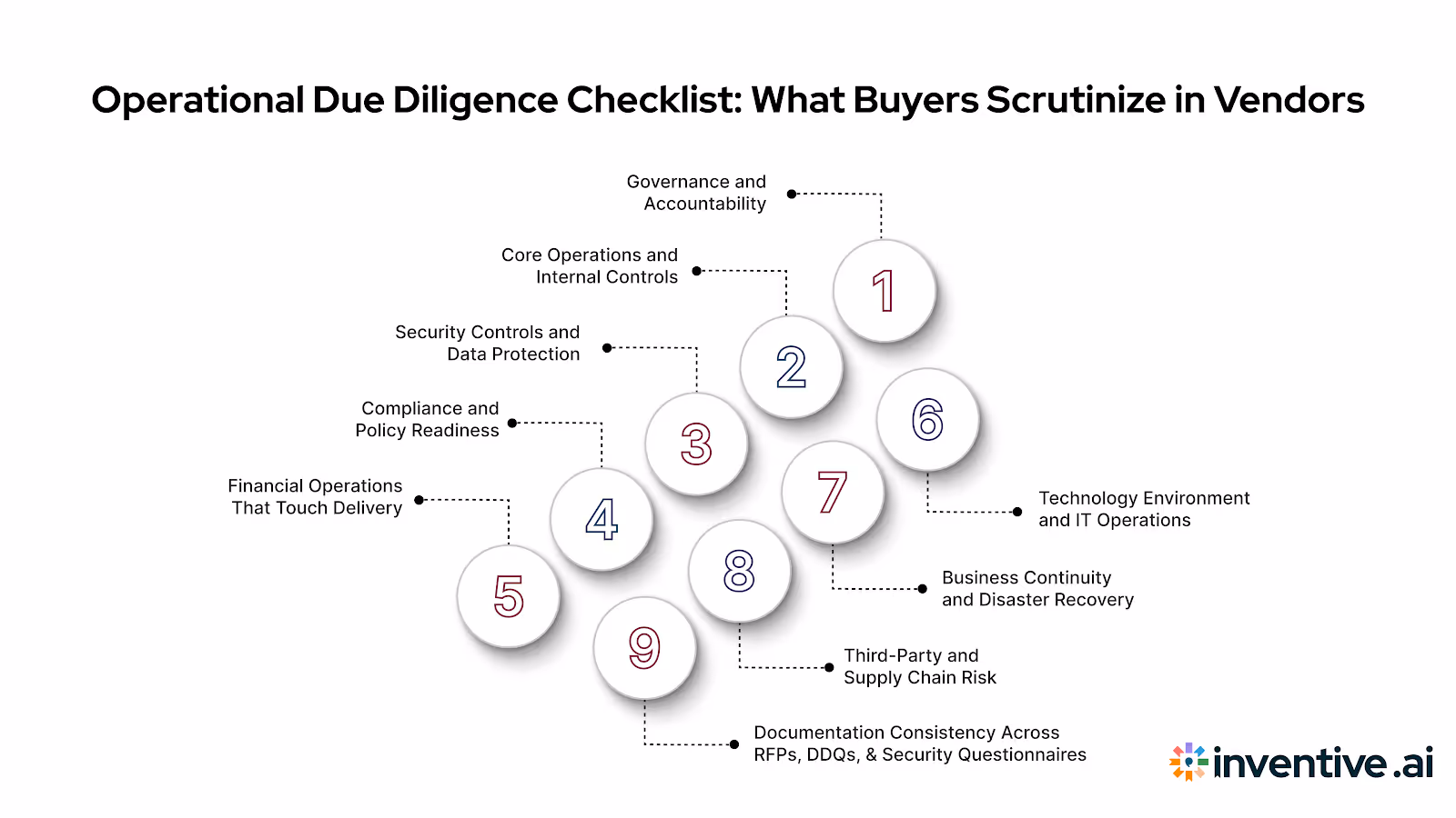 Operational Due Diligence Checklist: What Buyers Scrutinize in Vendors