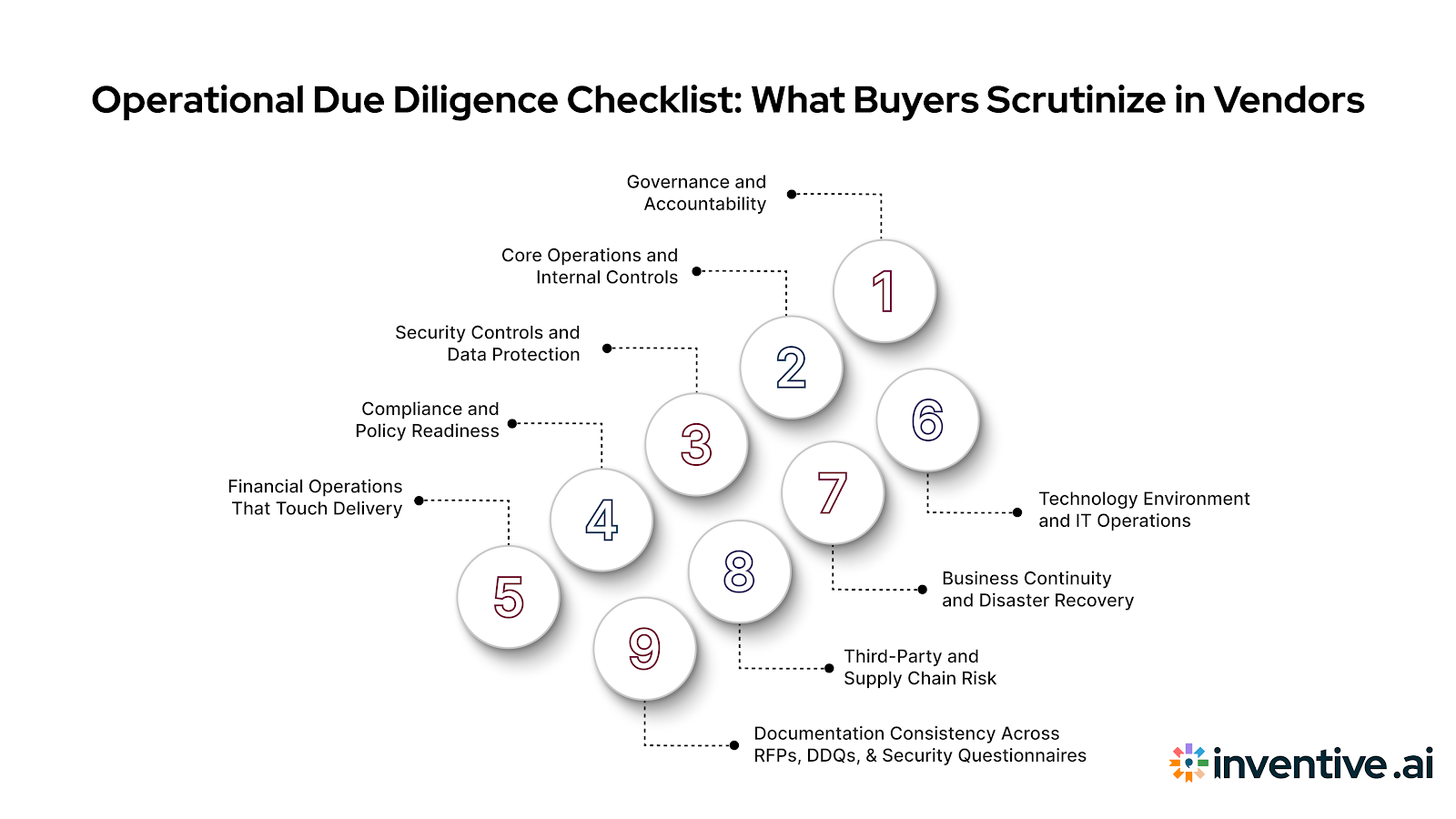 Operational Due Diligence Checklist: What Buyers Scrutinize in Vendors