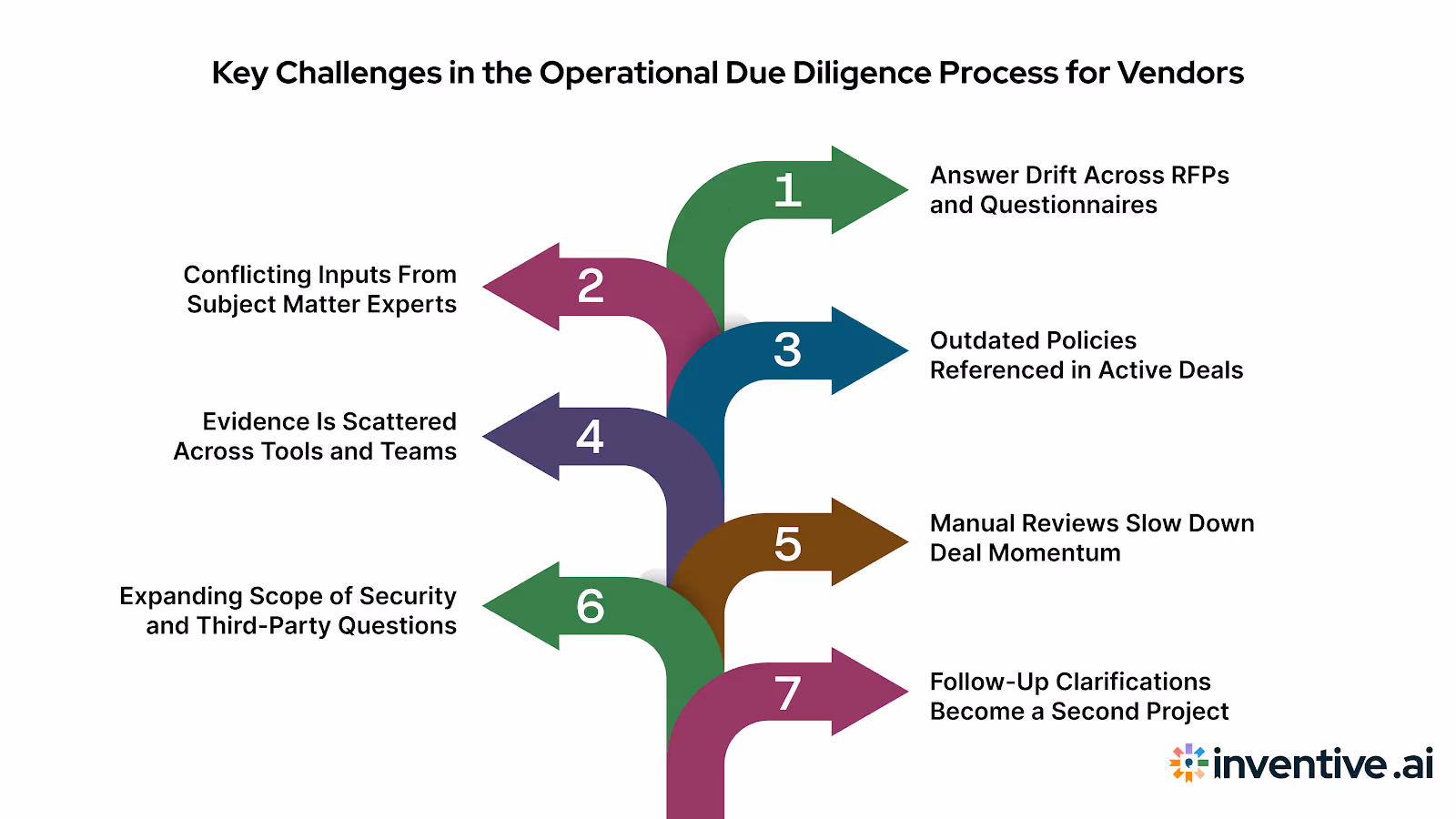 Most Common Challenges Vendors Face During Operational Due Diligence