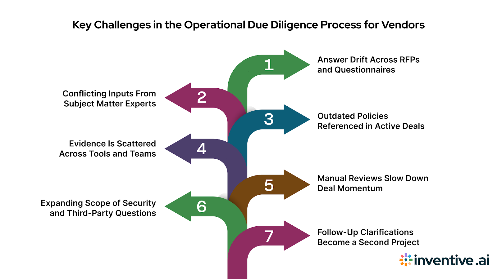 Most Common Challenges Vendors Face During Operational Due Diligence