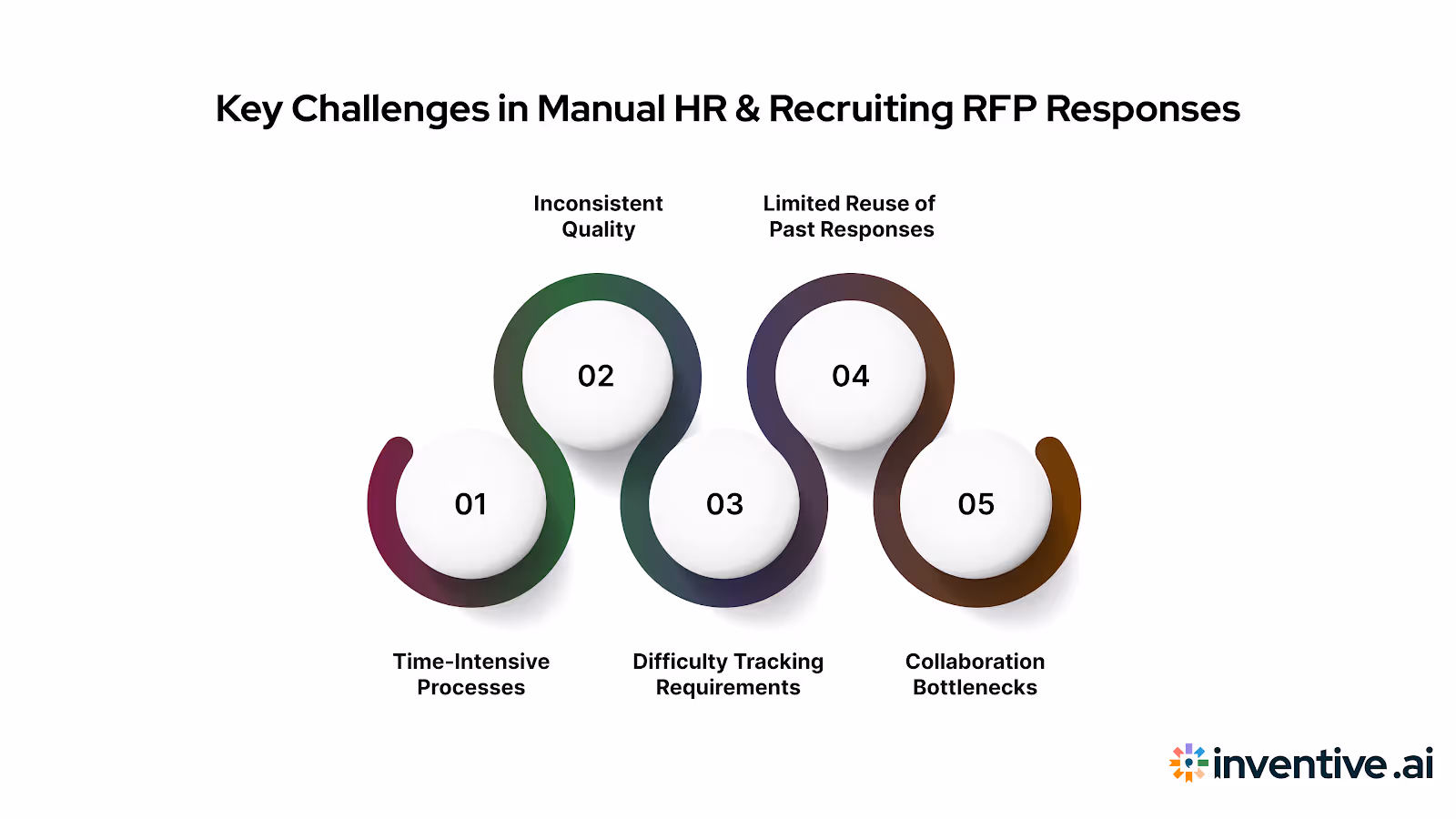 Challenges of Manual HR & Recruiting RFP Responses