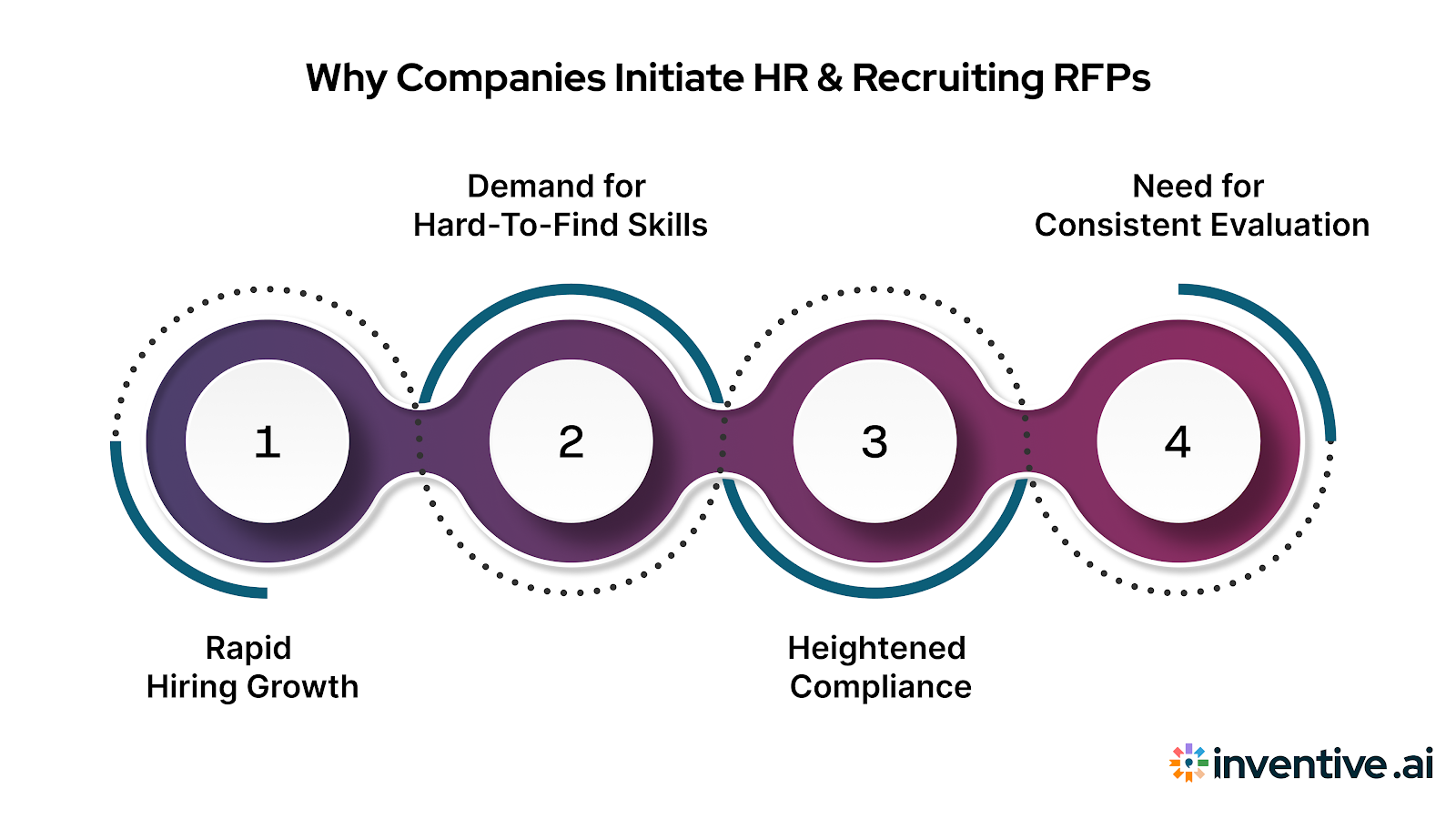 What Triggers HR & Recruiting RFPs (and How to Read the Signals)