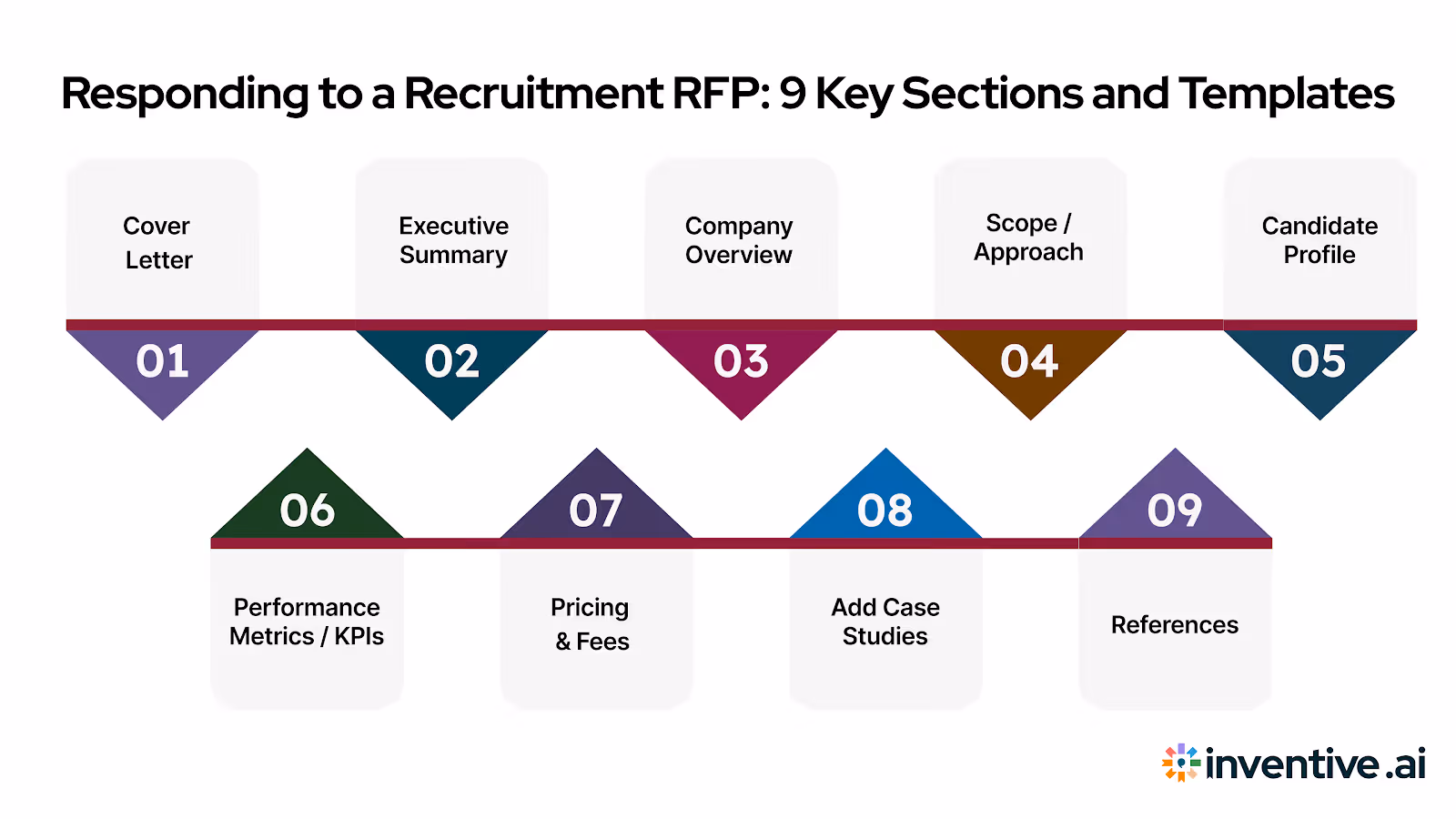 How to Respond to a Recruitment RFP: 9 Key Sections and Templates