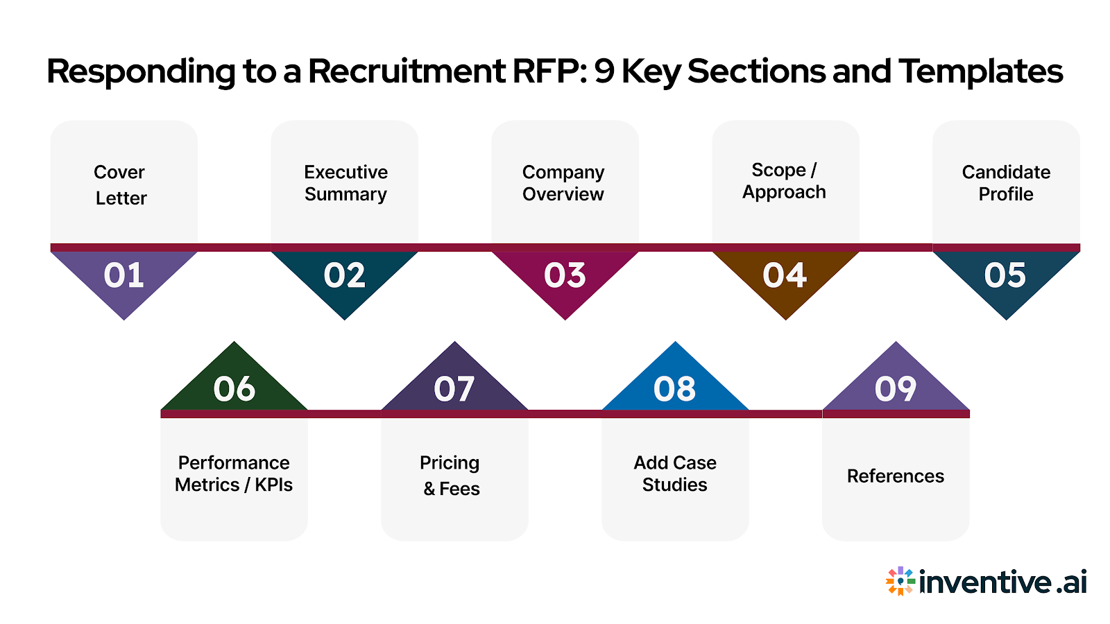 How to Respond to a Recruitment RFP: 9 Key Sections and Templates