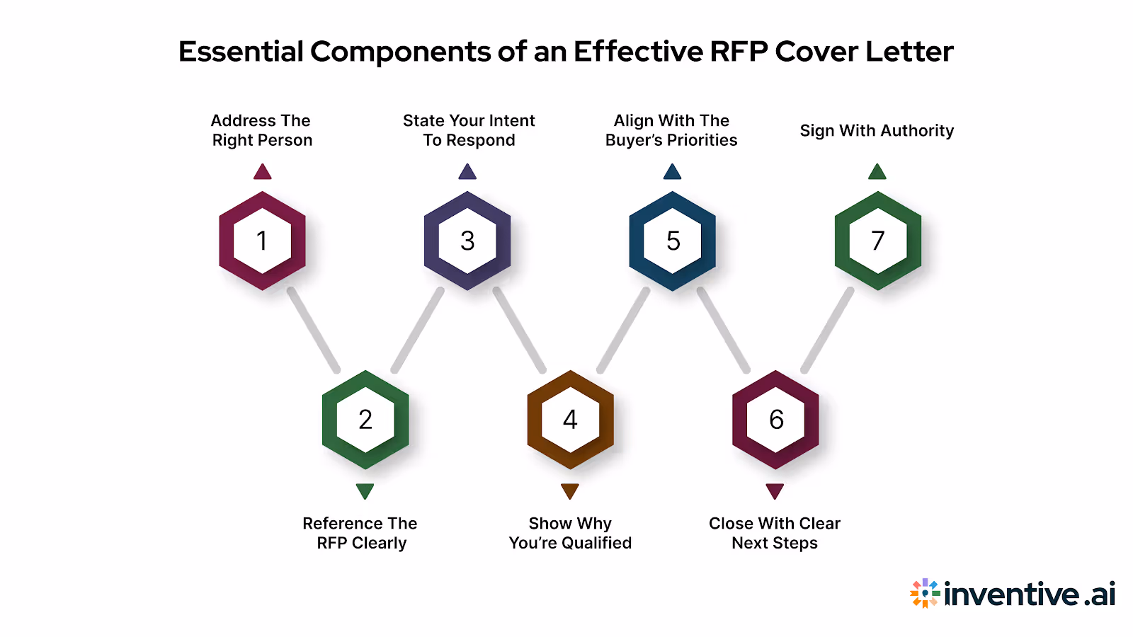 What to Include in an RFP Cover Letter for RFP
