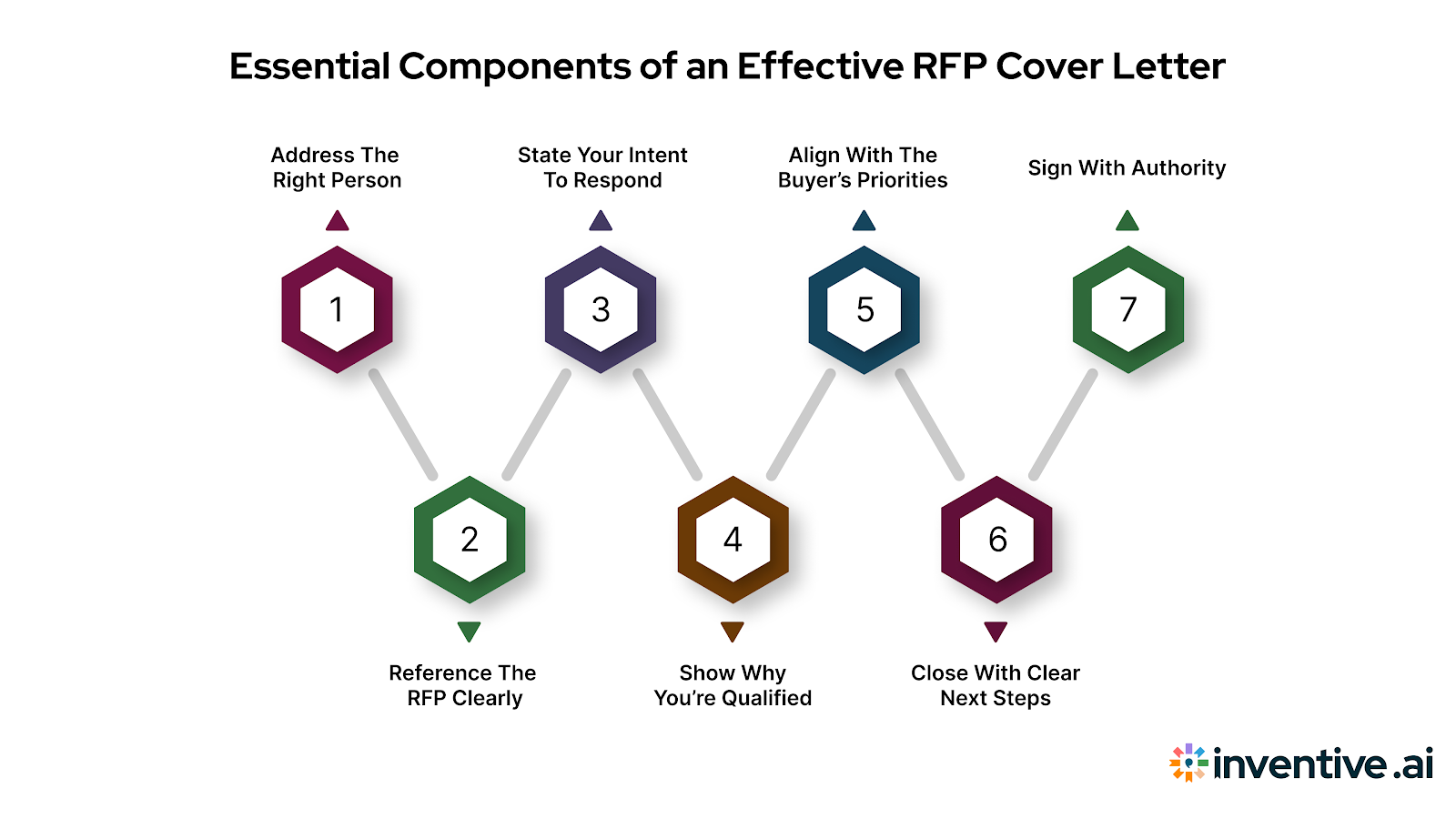 What to Include in an RFP Cover Letter for RFP
