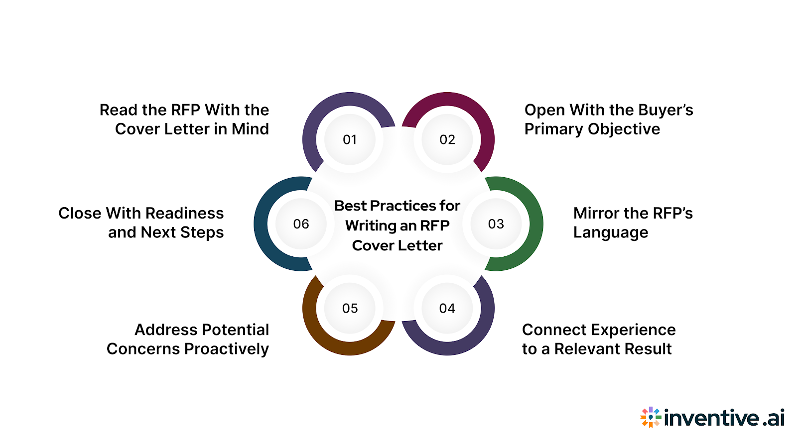 How to Write an Effective RFP Cover Letter for RFP