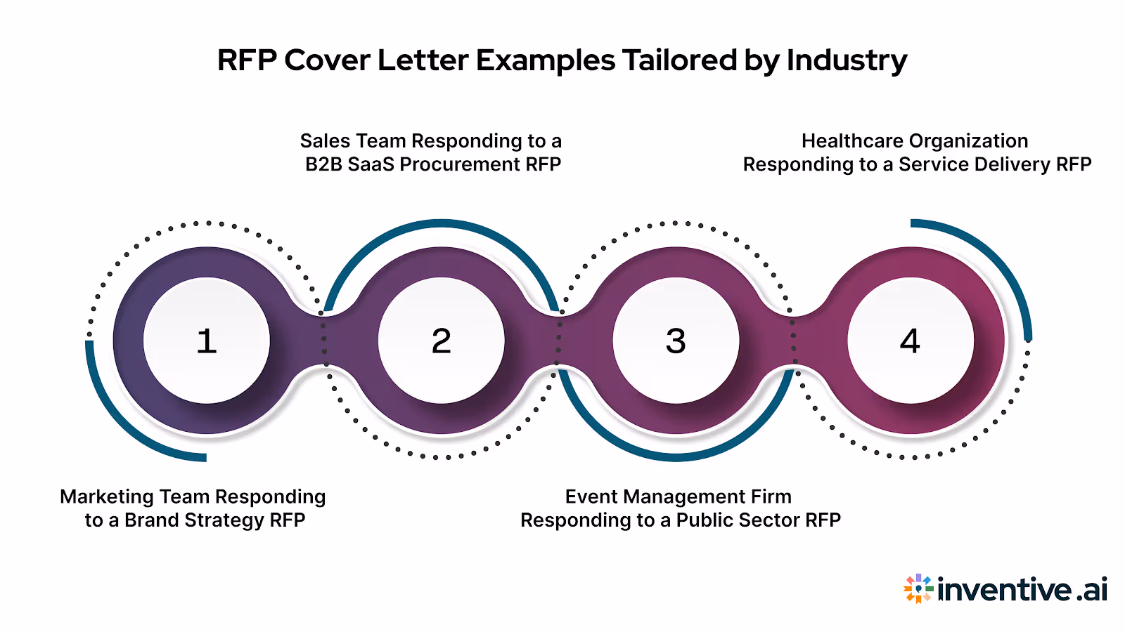 RFP Cover Letter Examples by Industry