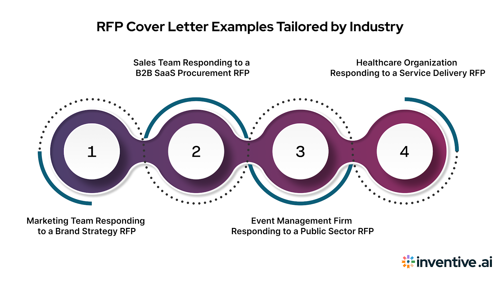 RFP Cover Letter Examples by Industry 
