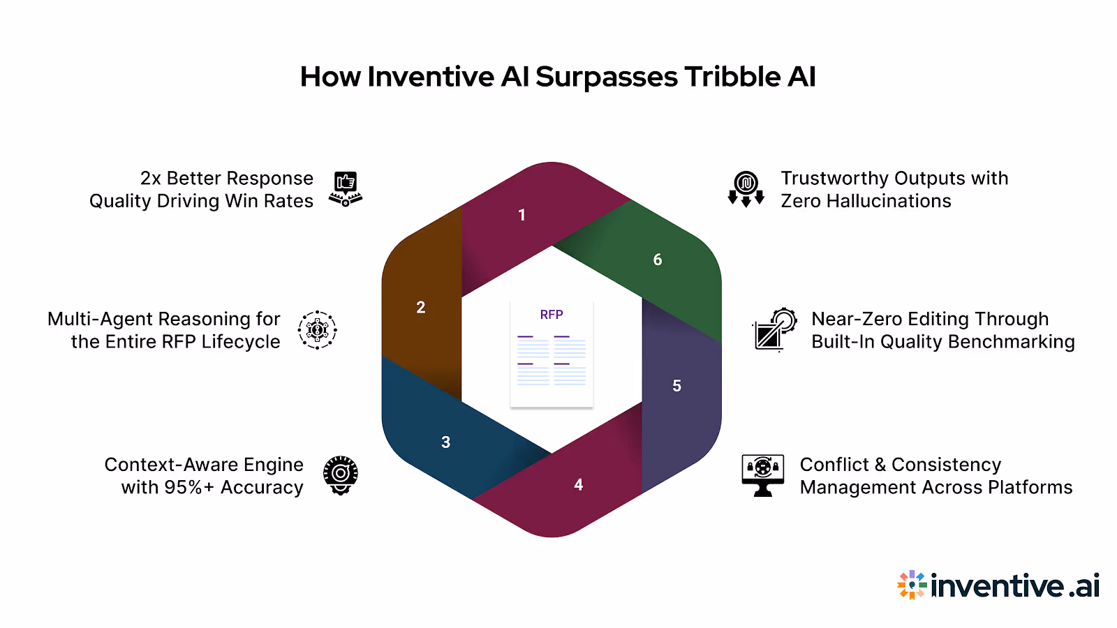 How Inventive AI Outperforms Tribble AI