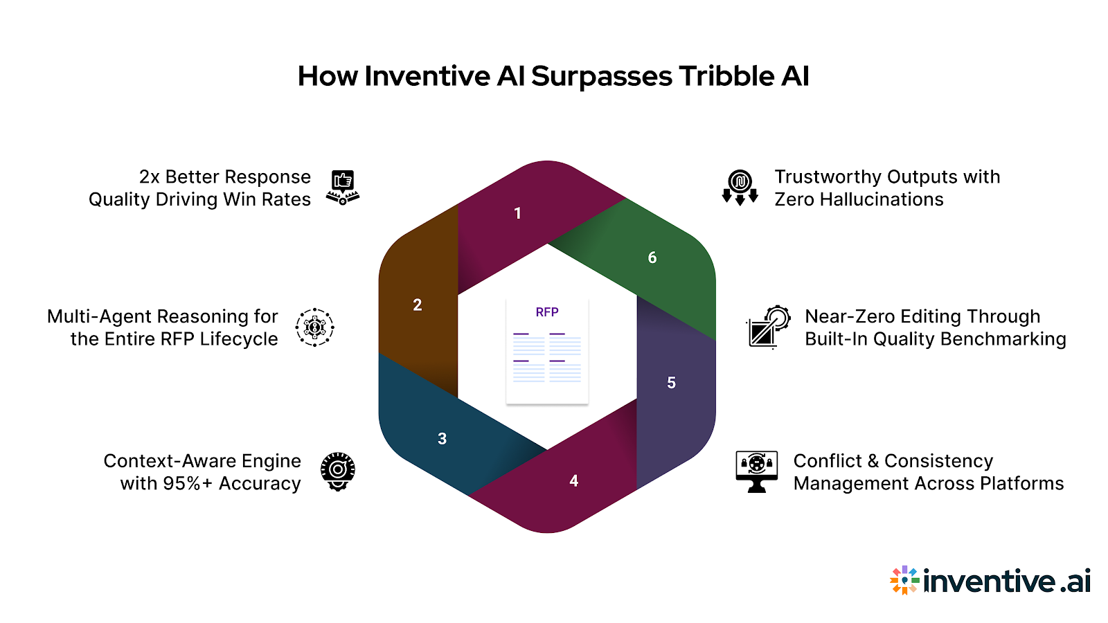 How Inventive AI Outperforms Tribble AI