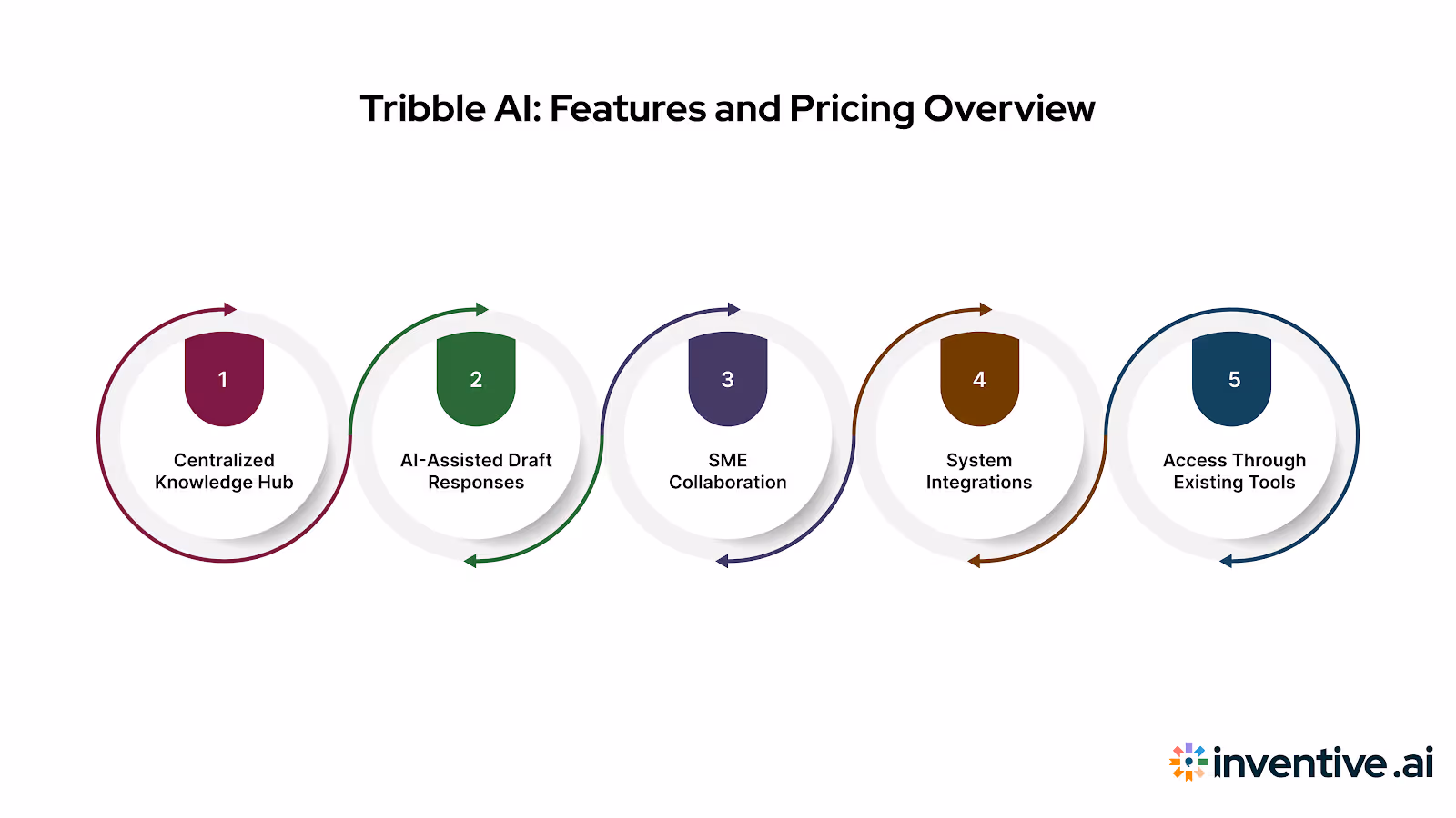 Tribble AI Overview: Key Features and Pricing